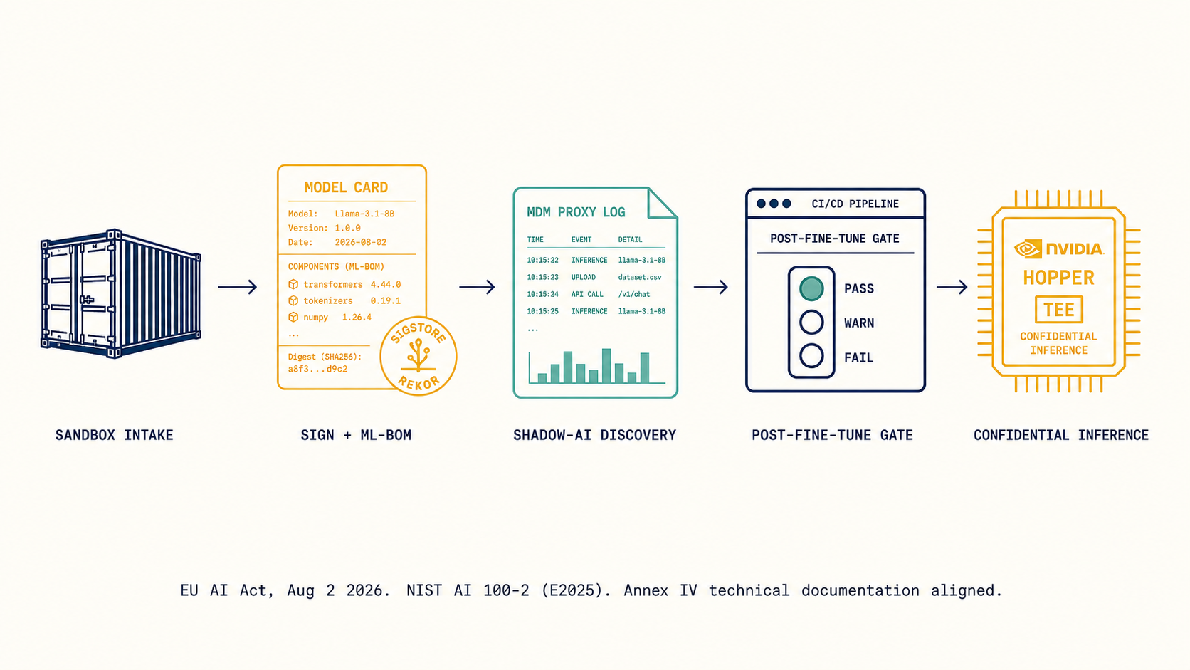 Architecture diagram of a five-stage AI security shipping sequence aligned to EU AI Act August 2 2026 and NIST AI 100-2 (E2025).