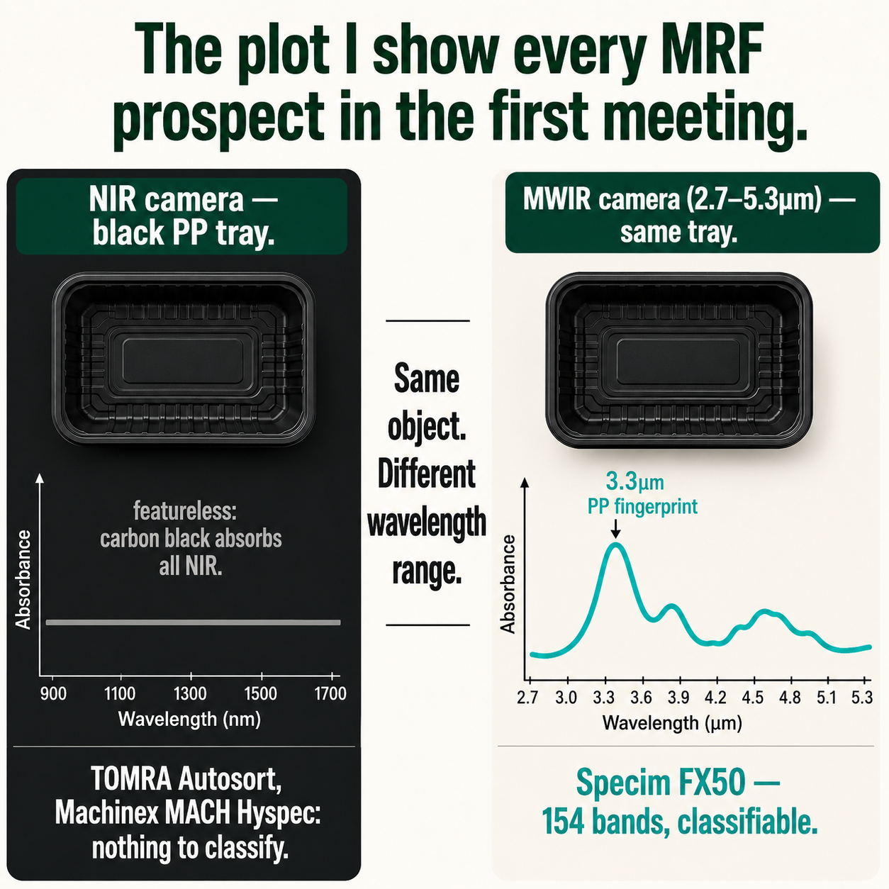Side-by-side NIR flat line vs MWIR teal spectrum for black PP — the physics conversation starter