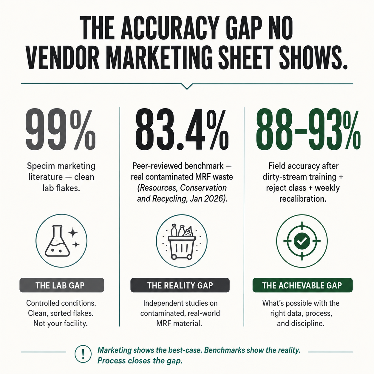 Three accuracy bars — 99% marketing claim, 83.4% peer-reviewed real waste, 88–93% achievable field accuracy