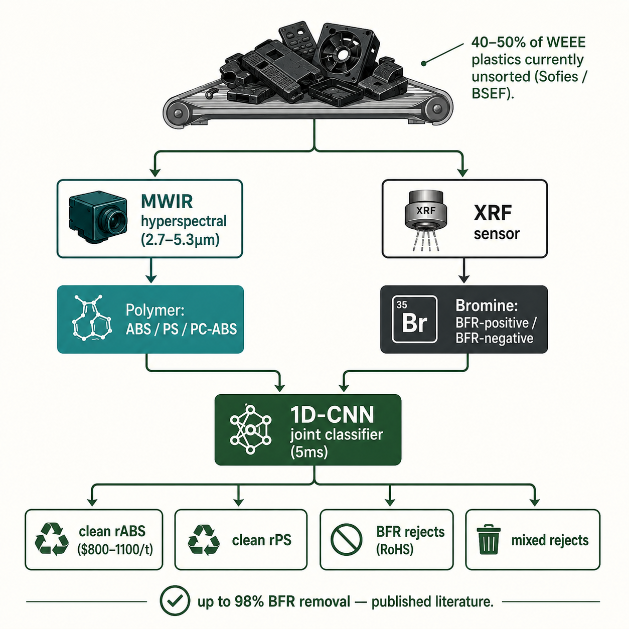 MWIR and XRF sensor fusion architecture for WEEE ABS-FR separation — joint CNN classifier with RoHS-compliant output bins