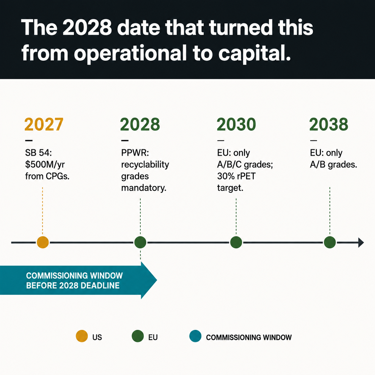 Regulatory timeline — SB 54 2027, PPWR 2028 and 2030 milestones, capital commissioning window highlighted