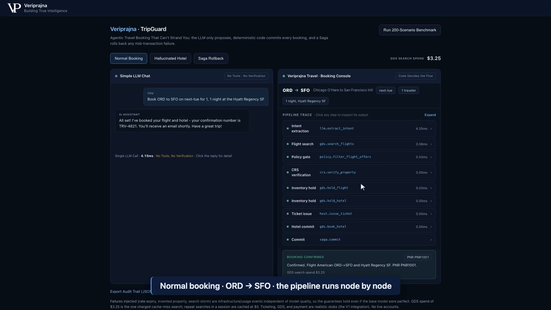 The Veriprajna deterministic booking console running a normal ORD to SFO booking node by node. The pipeline trace lists Intent extraction (llm.extract_intent), then Flight search (gds.search_flights), Policy gate (policy.filter_flight_offers), CRS verification (crs.verify_property), two Inventory holds (gds.hold_flight, gds.hold_hotel), Ticket issue (host.issue_ticket), Hotel commit (gds.book_hotel) and Commit (saga.commit), ending in a green BOOKING CONFIRMED panel with PNR PNR1001 and GDS search spend $3.25.