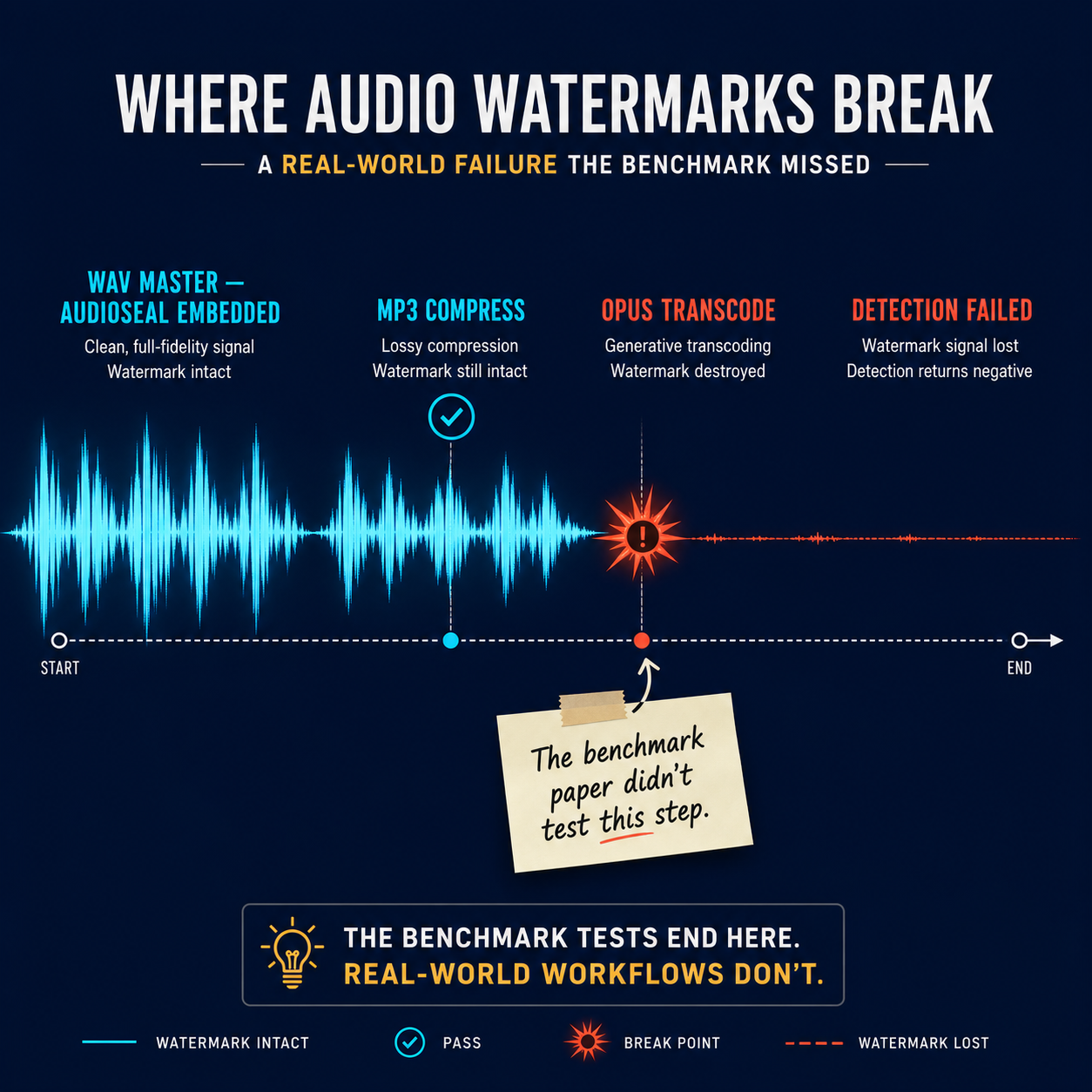 Annotated waveform timeline showing AudioSeal watermark intact at WAV and MP3 stages, then collapsing at Opus transcoding step — the pipeline test failure that changed the recommendation