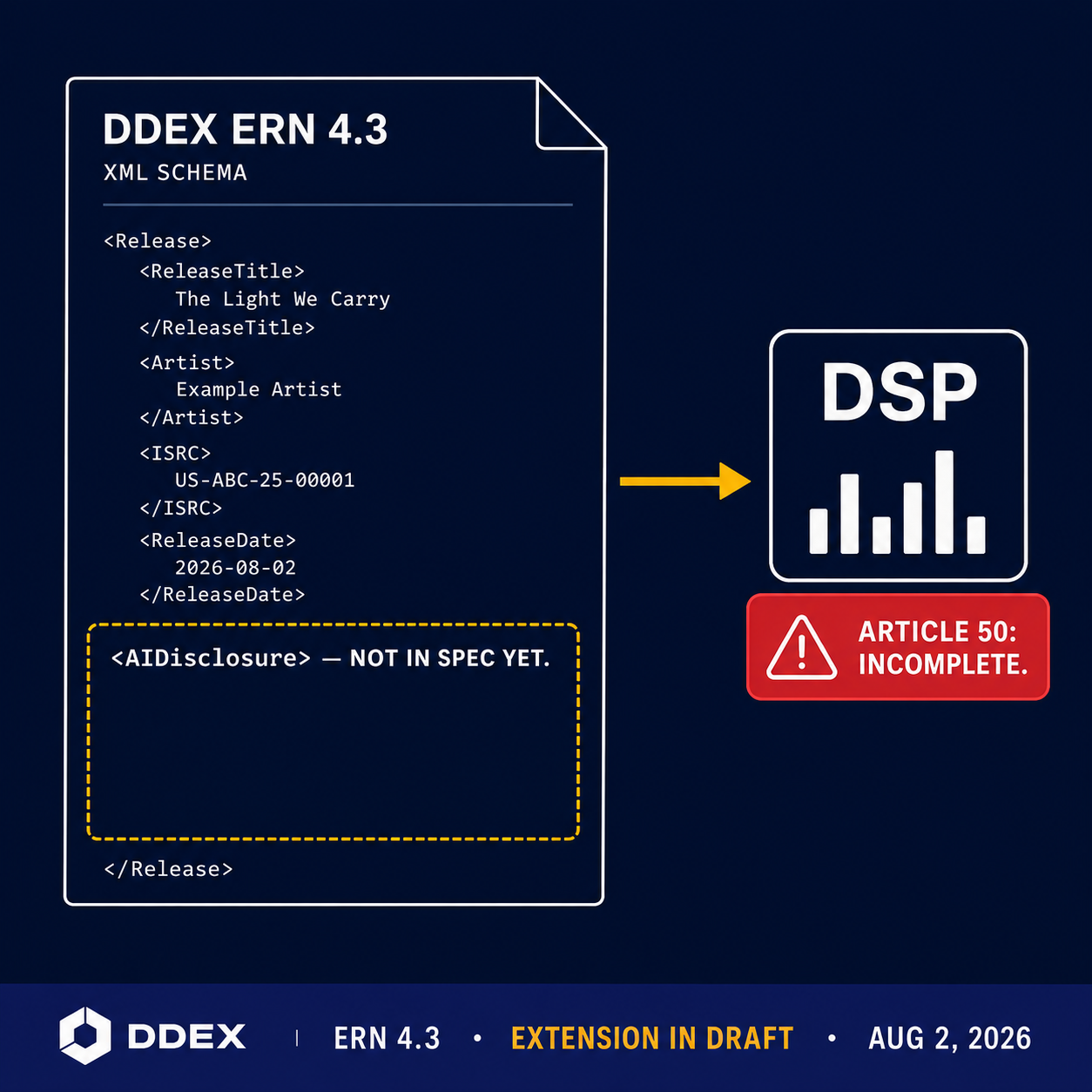 DDEX ERN 4.3 schema showing standard delivery fields with a highlighted empty section where AI disclosure fields should be — labeled as missing, with August 2 2026 deadline shown