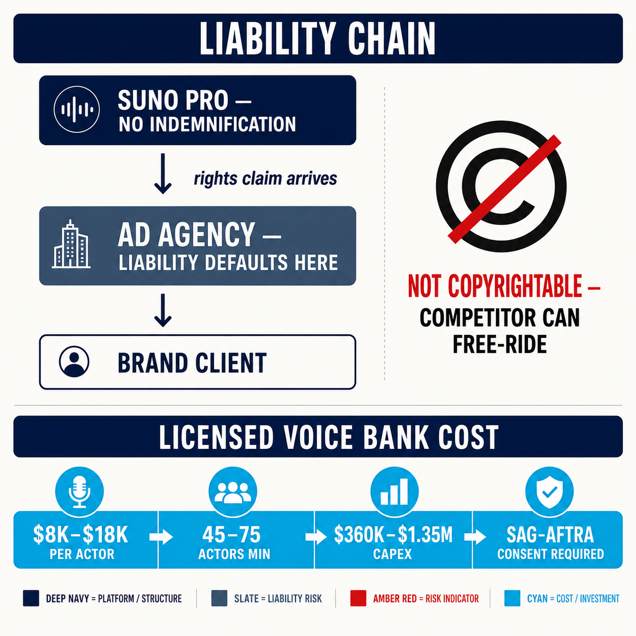 Infographic with two panels: top showing ad agency liability chain from Suno Pro (no indemnification) to agency default; bottom showing voice bank capex ($8K-### The Call Where We Read the Commercial ToS Together
8K per actor, 45-75 actors required)