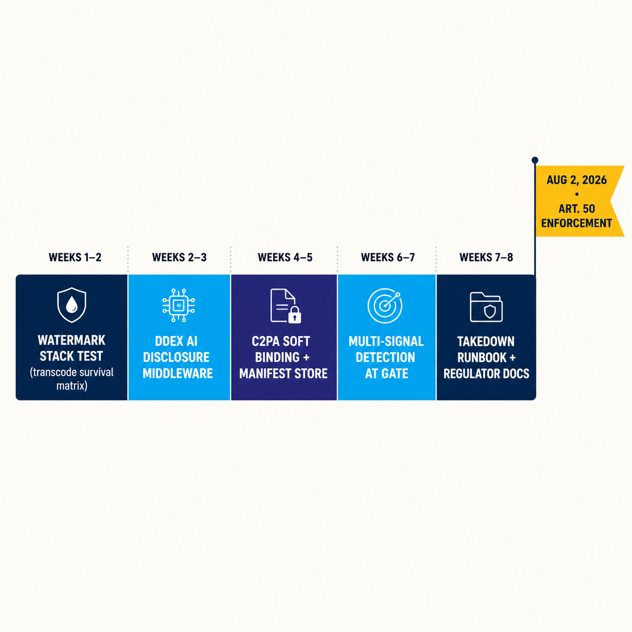 8-week build timeline for EU AI Act Article 50 compliance: watermark selection, DDEX middleware, C2PA binding, multi-signal detection, takedown runbook, converging on August 2 2026