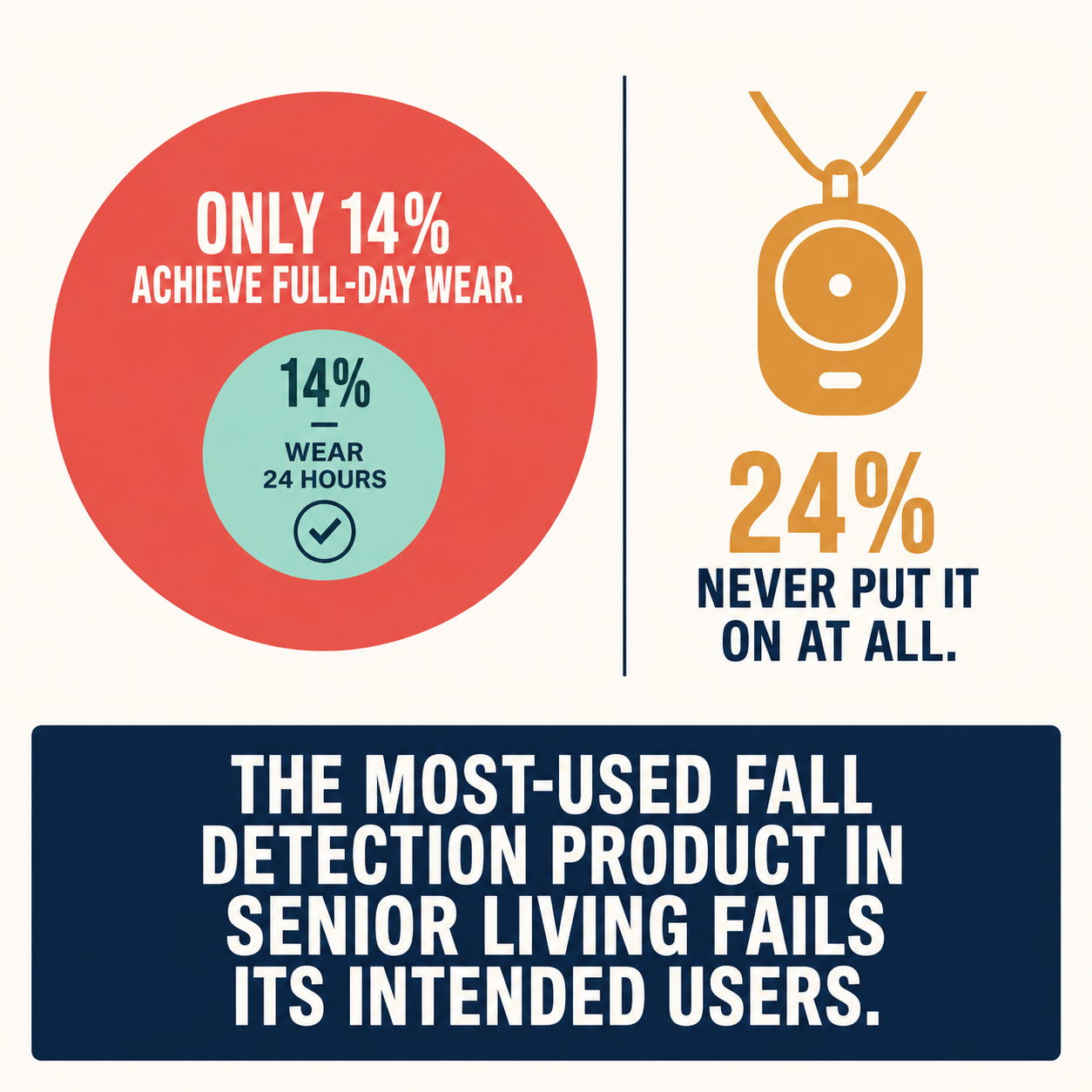Circle infographic showing that only 14% of pendant users achieve 24-hour adherence, with 24% never wearing the device at all