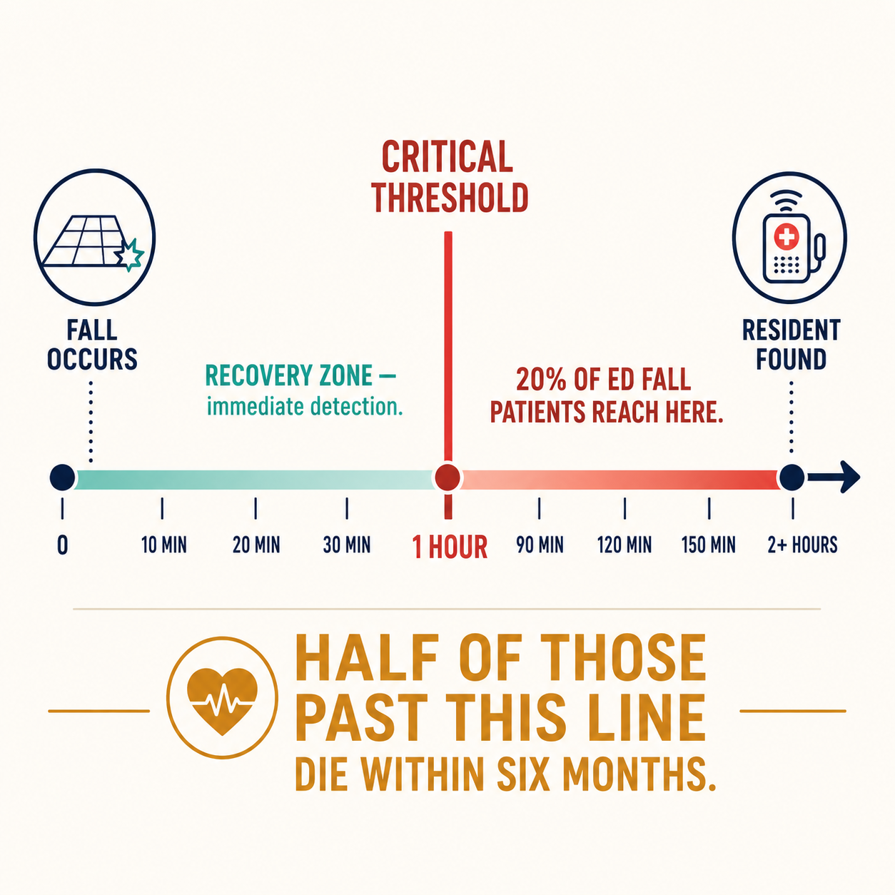 Horizontal timeline from fall to found, with the 1-hour critical threshold marked and the mortality consequence labeled: half of those past the line die within 6 months