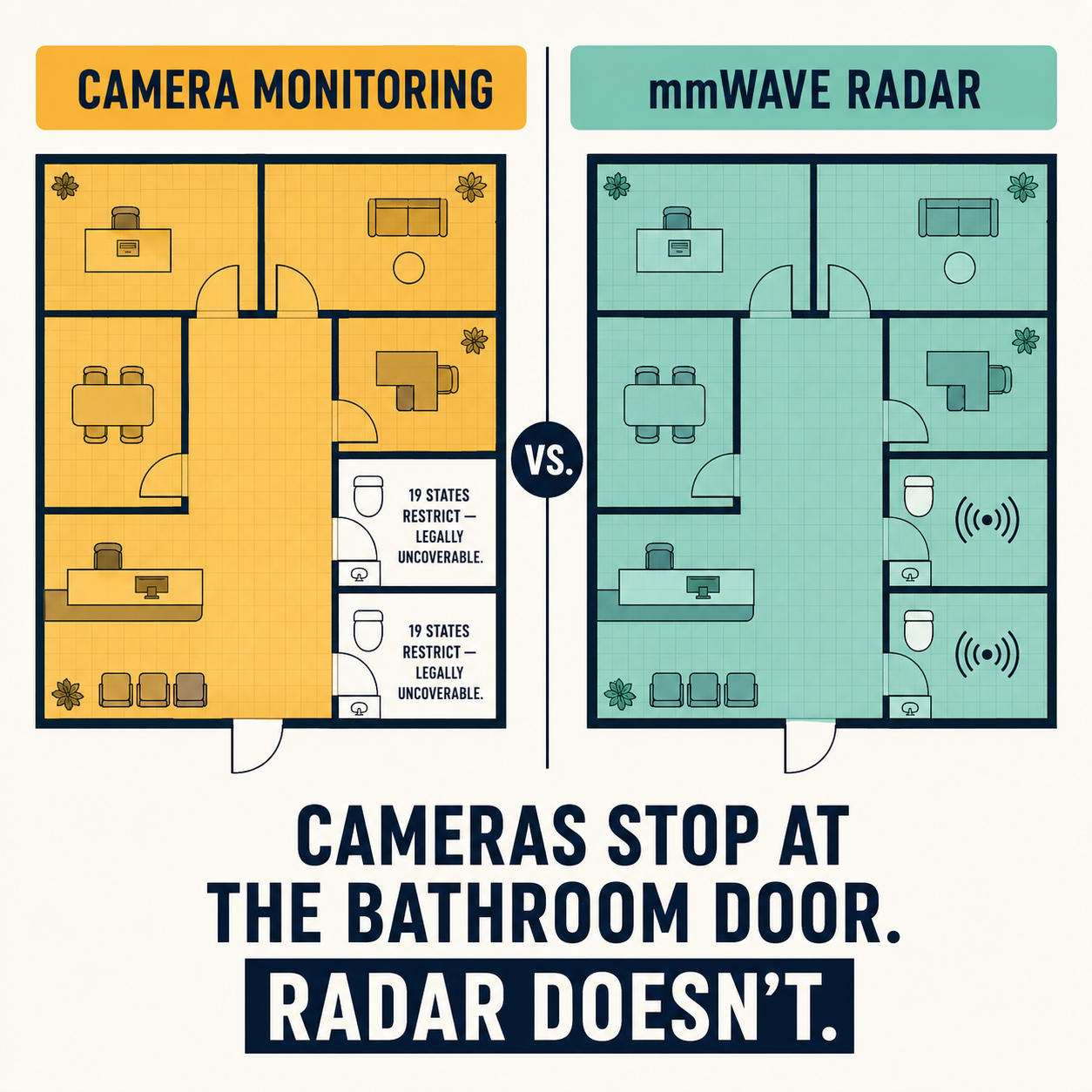 Side-by-side facility floor plans: camera monitoring leaves bathroom cells uncovered (19-state restriction); radar monitoring covers all rooms including bathrooms