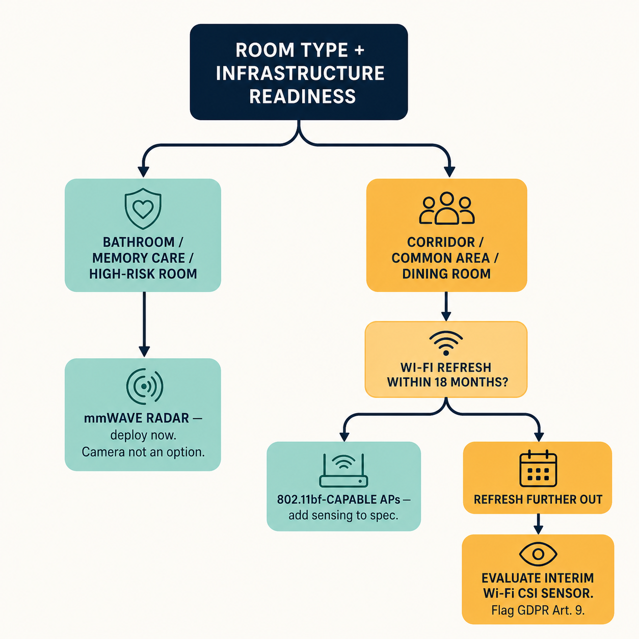 Decision tree diagram branching from room type and infrastructure readiness to four deployment scenarios: radar now, 802.11bf AP spec, interim Wi-Fi CSI with GDPR flag
