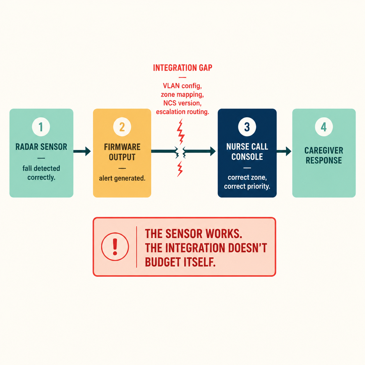 Four-node flow diagram showing the gap between a working radar sensor and a correctly configured nurse call console — the integration workstream nobody budgets for