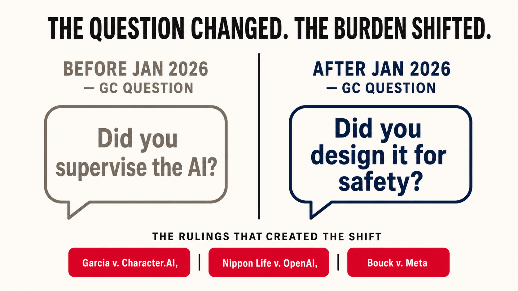 Before/after split showing the GC question shift: 'Did you supervise the AI?' vs 'Did you design it for safety?' with three case citations below