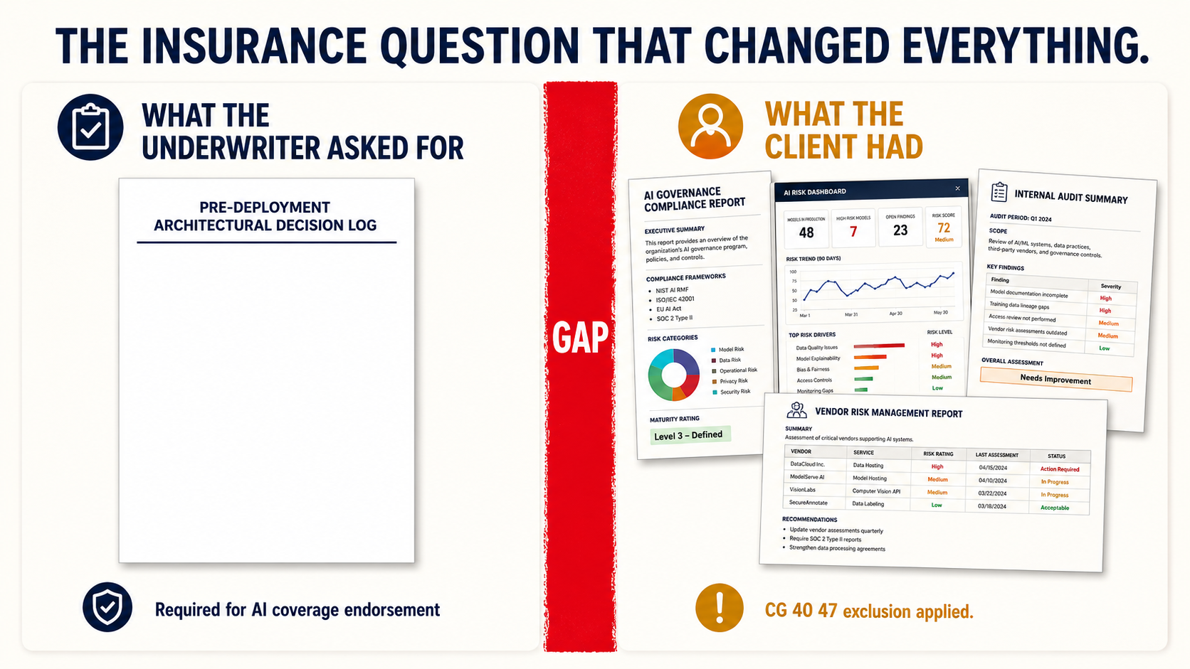 Two-column comparison: underwriter asked for pre-deployment architectural decision log vs. what the client had — compliance reports and dashboards — with CG 40 47 exclusion noted