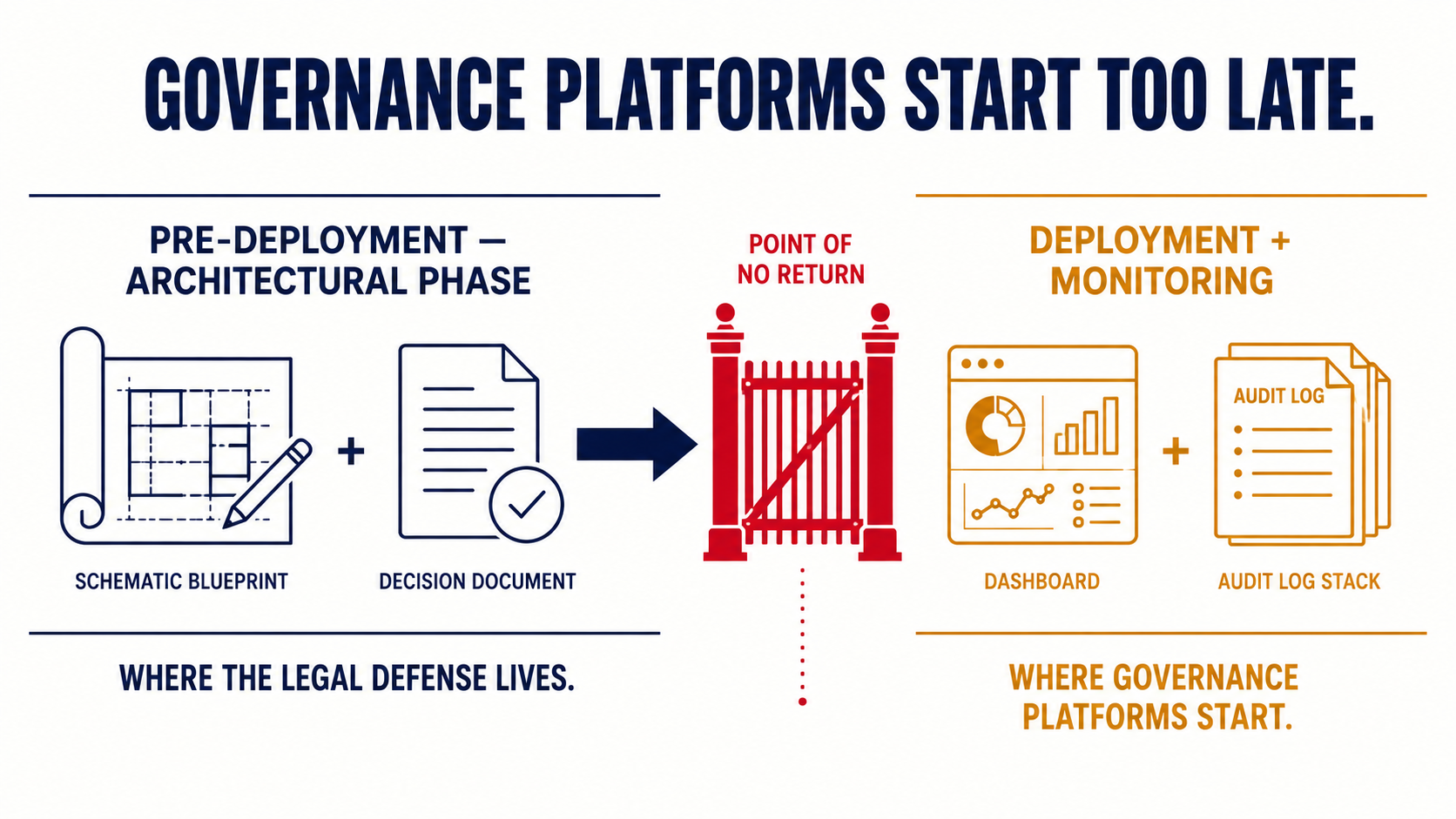 Two-phase horizontal diagram with crimson gate at deployment boundary — showing where legal defense lives vs. where governance platforms start