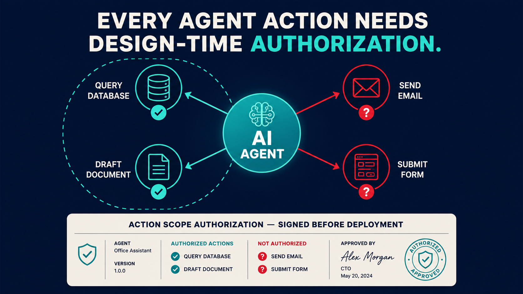 AI agent hub with four action arrows — query database, draft document, send email, submit form — showing authorized vs. unauthorized action scope with design-time authorization document
