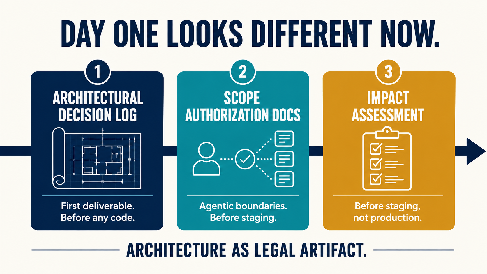 Three-step workflow: architectural decision log first, scope authorization docs second, impact assessment third — showing the new day-one engagement structure