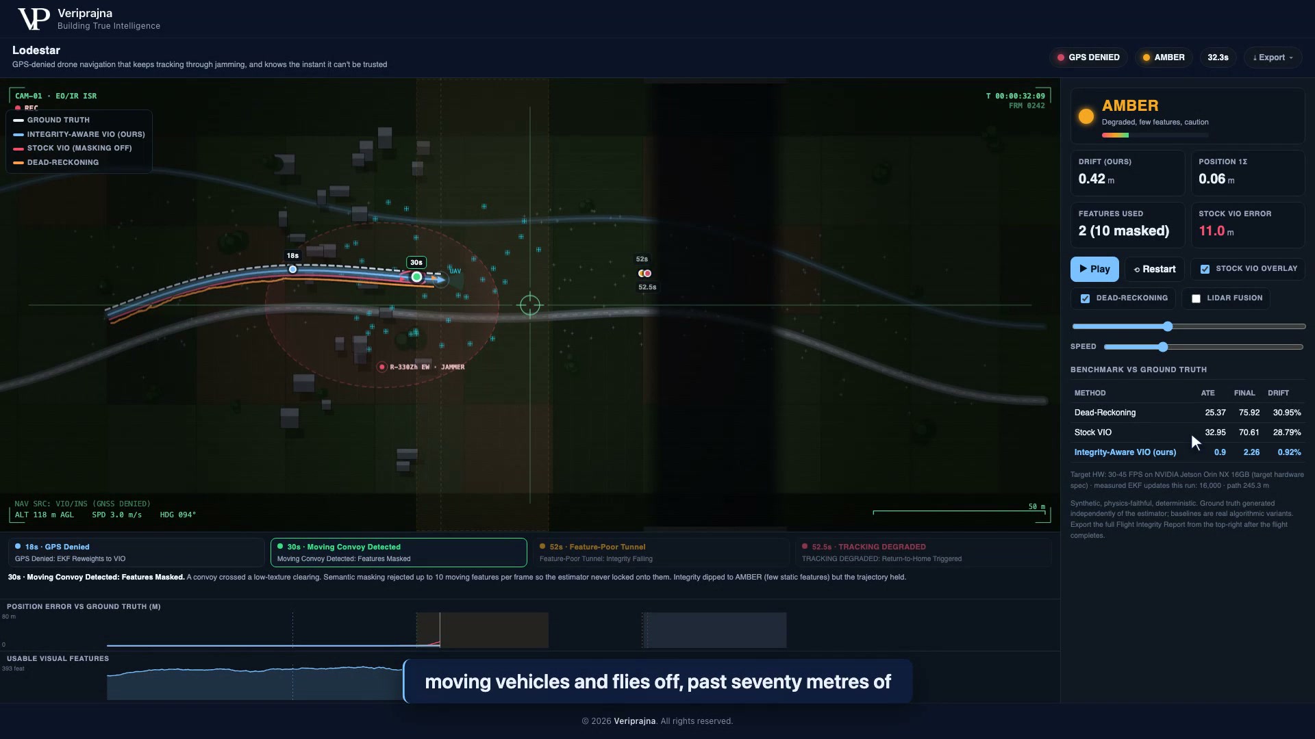 Lodestar at t=32 s during the moving convoy, integrity AMBER, features used 2 with 10 masked, stock VIO error 11.0 m while the integrity-aware run holds 0.42 m drift.