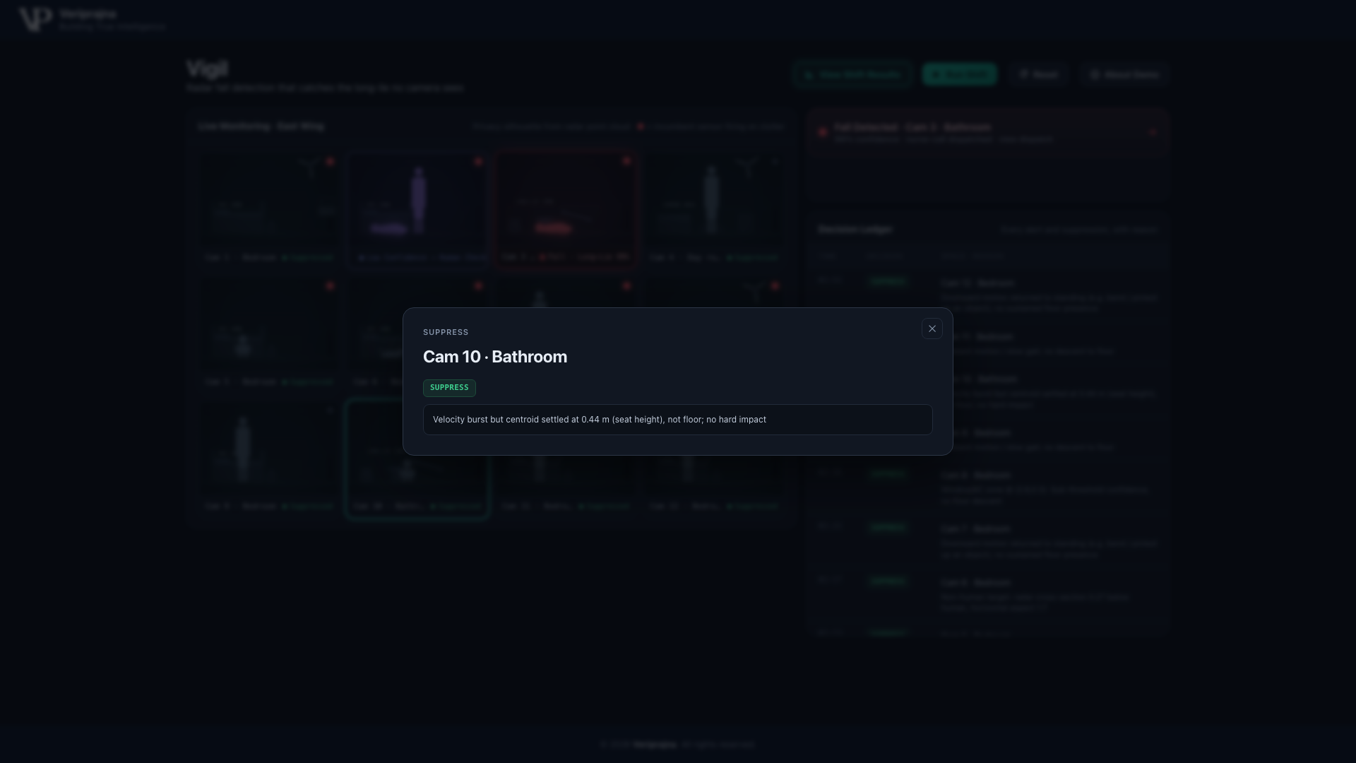 Vigil's suppression detail modal for Cam 10 Bathroom. The verdict badge reads SUPPRESS and the logged reason reads