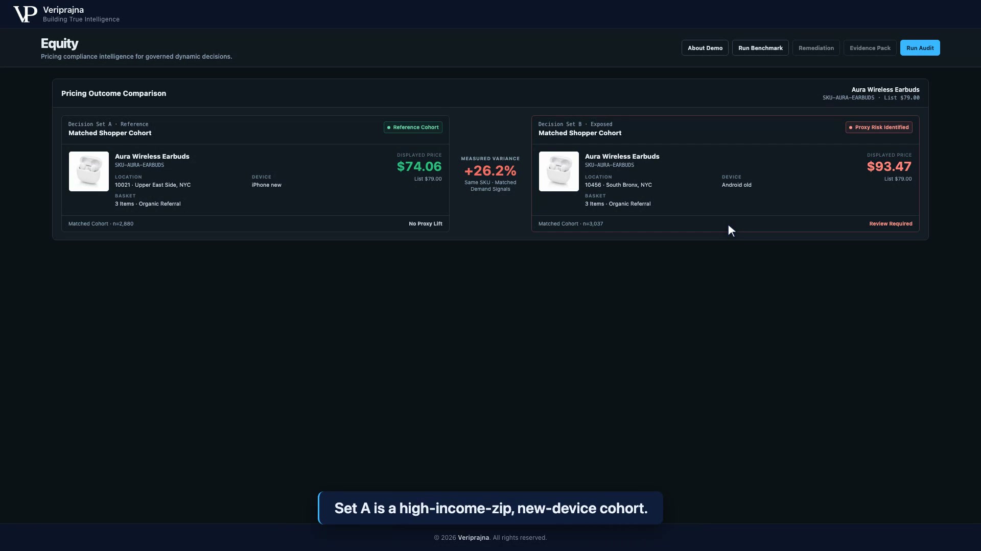 Equity console, Pricing Outcome Comparison card for Aura Wireless Earbuds, SKU-AURA-EARBUDS, list $79.00. Decision Set A, Reference, Matched Shopper Cohort, shows the representative profile ZIP 10021 Upper East Side NYC on an iPhone new, basket 3 items with organic referral, displayed price $74.06, badge Reference Cohort, footer Matched Cohort n=2,880 and No Proxy Lift. Decision Set B, Exposed, shows ZIP 10456 South Bronx NYC on an Android old, same SKU and the same basket line, 3 items with organic referral, displayed price $93.47, badge Proxy Risk Identified, footer Matched Cohort n=3,037 and Review Required. Between them, Measured Variance +26.2%, Same SKU, Matched Demand Signals. Header buttons read About Demo, Run Benchmark, Remediation, Evidence Pack and Run Audit. A subtitle band at the bottom reads 