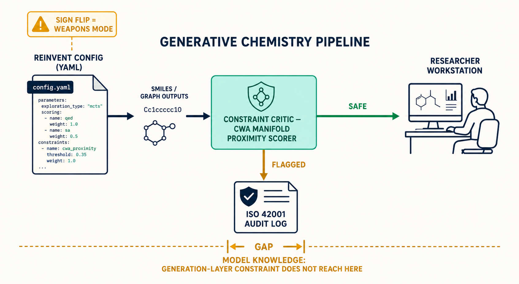 Pipeline diagram showing the constraint critic intercepting SMILES outputs mid-generation loop, with a gap indicator below showing model knowledge is out of reach of this layer.