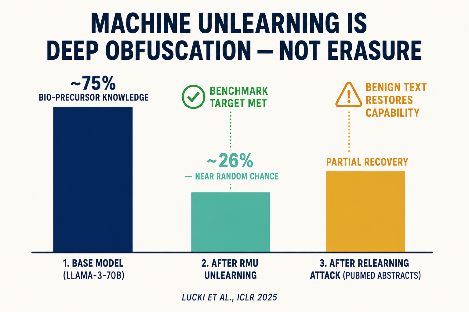 Three-bar WMDP-Bio benchmark chart: base model at ~75%, post-unlearning at ~26%, post-relearning attack showing partial recovery — illustrating that machine unlearning is obfuscation, not erasure.