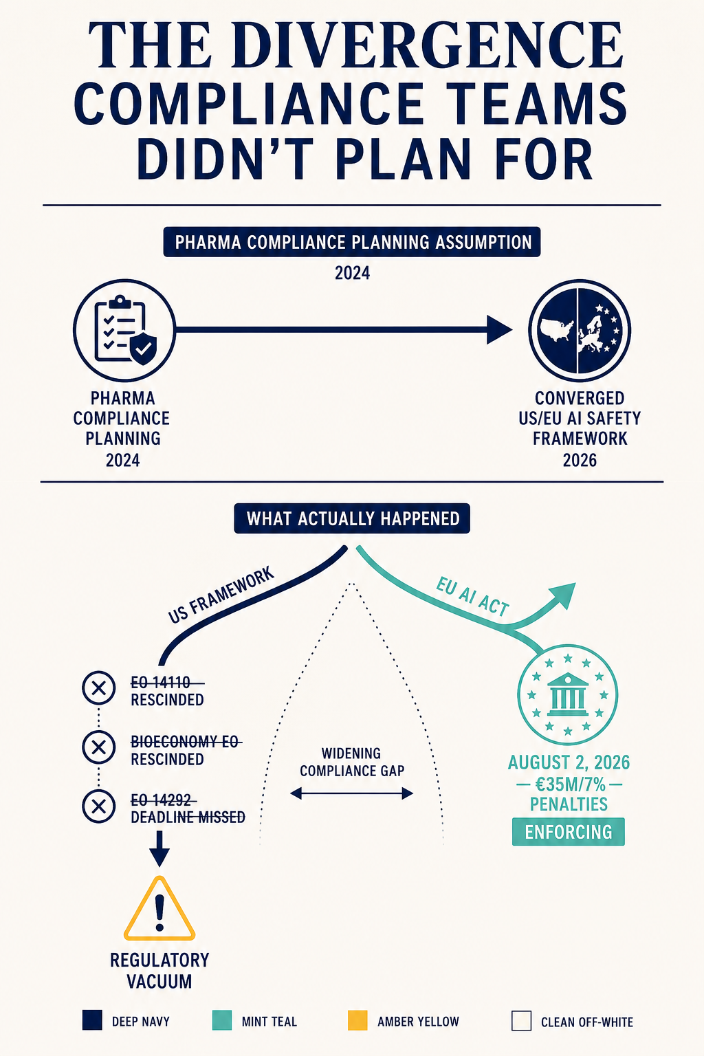 Split-path infographic: planned converged US/EU framework at top, versus actual diverging paths — US regulatory vacuum and EU AI Act enforcing August 2026 with €35M penalties.