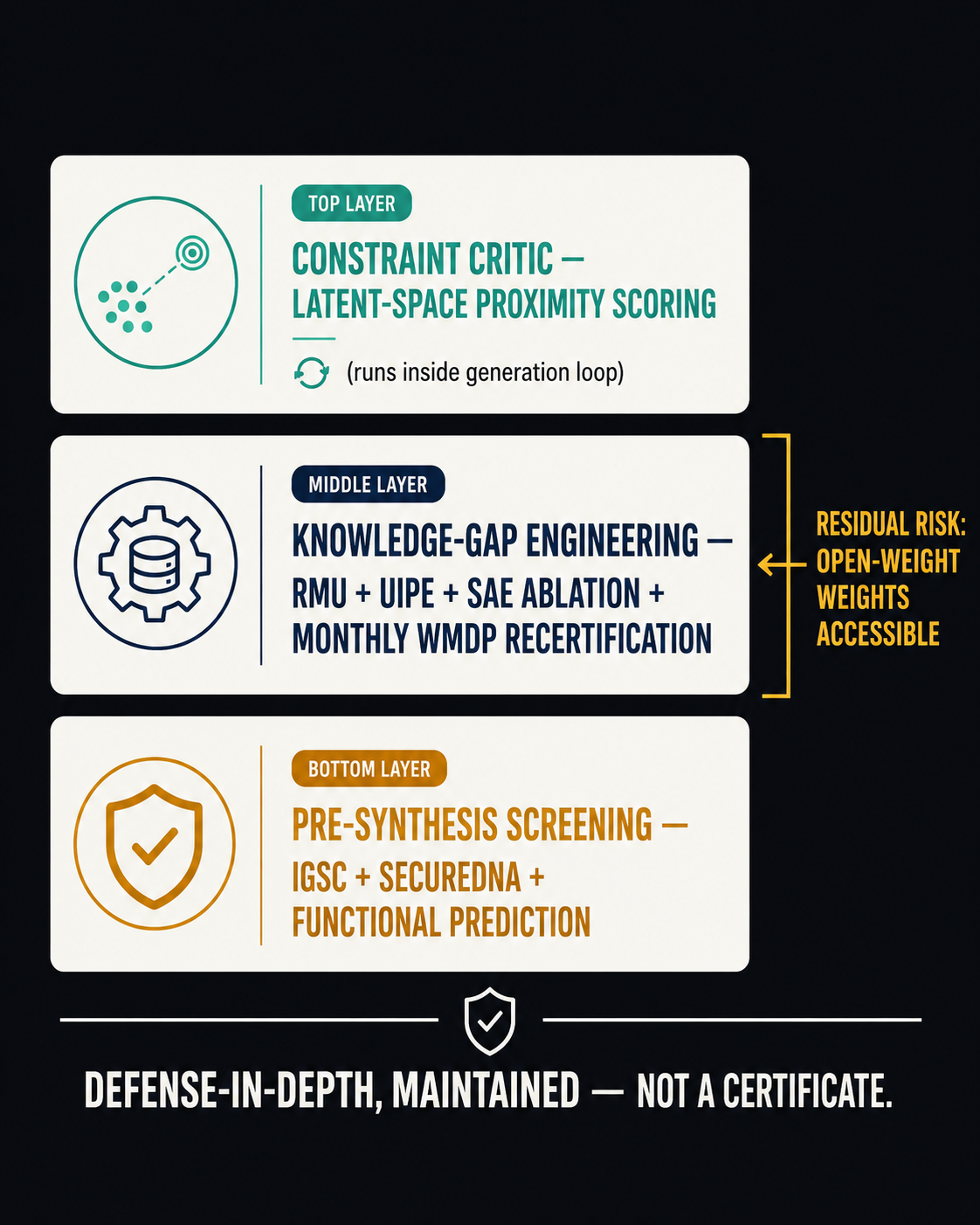 Three-layer defense stack on dark background with residual-risk bracket annotation pointing to the knowledge-gap layer — the architecture is defense-in-depth, maintained, not a certificate.