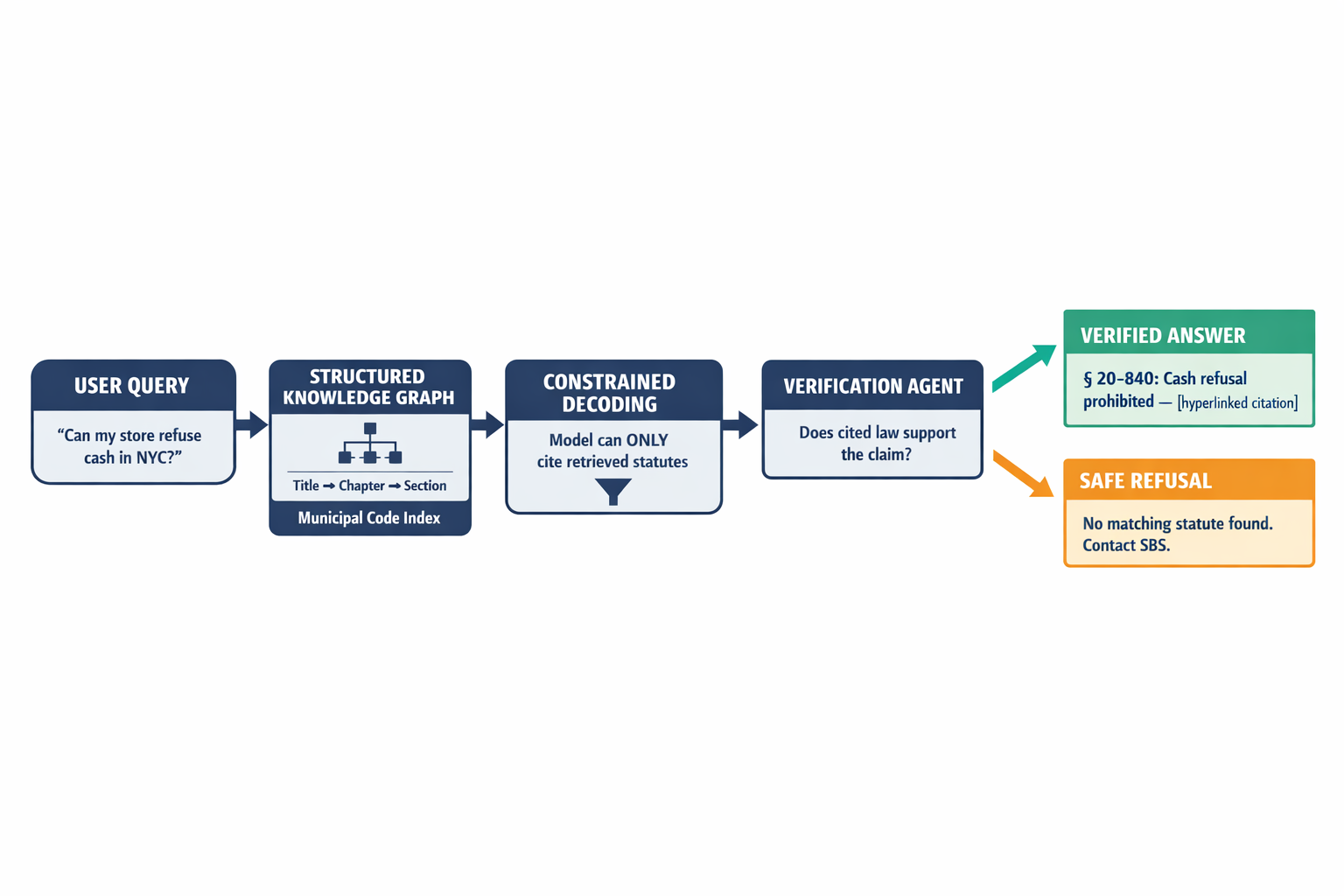 A step-by-step pipeline diagram showing how a user query flows through the Statutory Citation Enforcement architecture — from question, through knowledge graph retrieval, constrained decoding, verification, to either a cited answer or safe refusal.