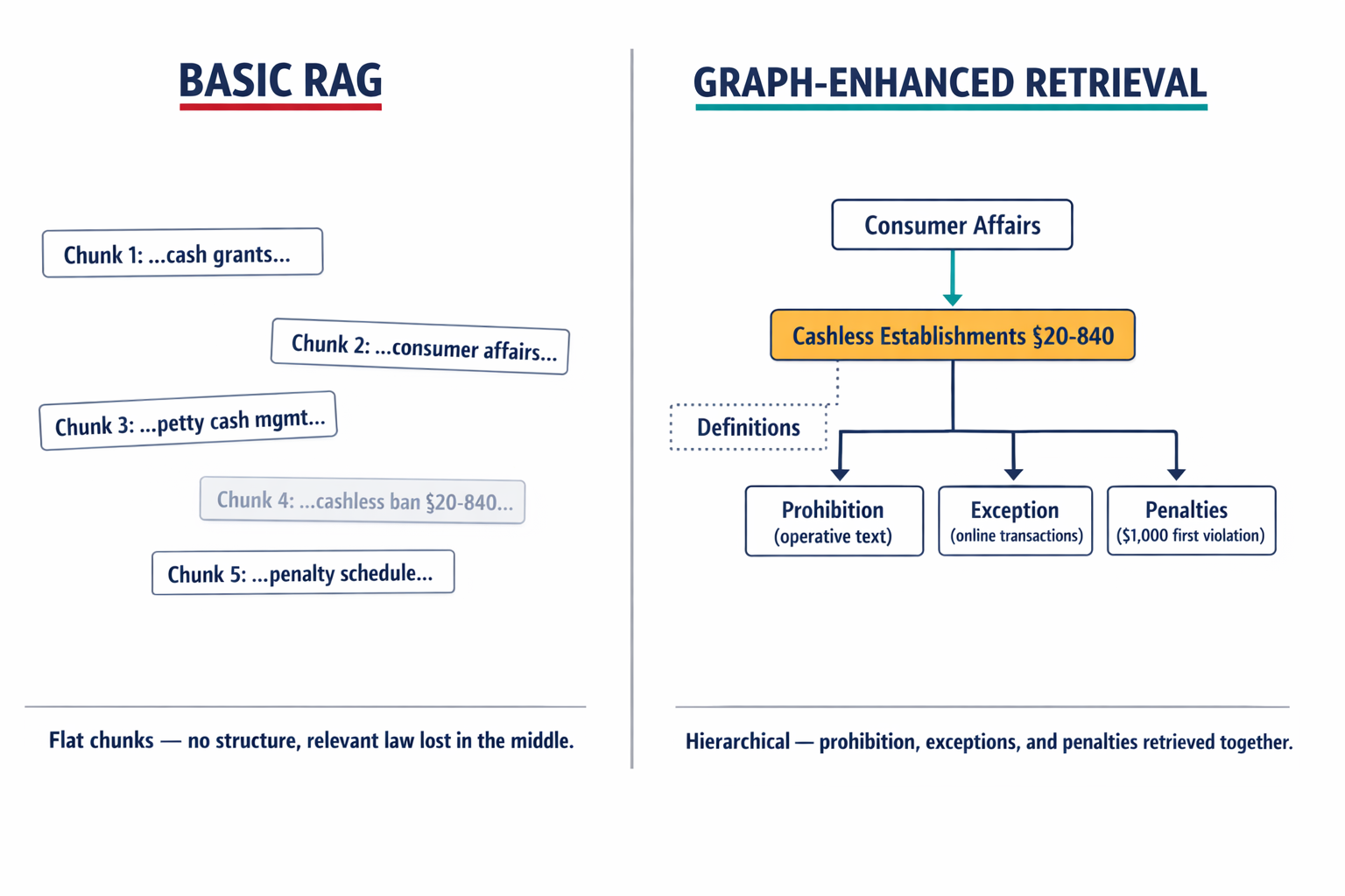 A side-by-side comparison showing how basic RAG systems fragment legal text into disconnected chunks versus how hierarchical graph-enhanced retrieval preserves the structure and relationships between legal provisions.