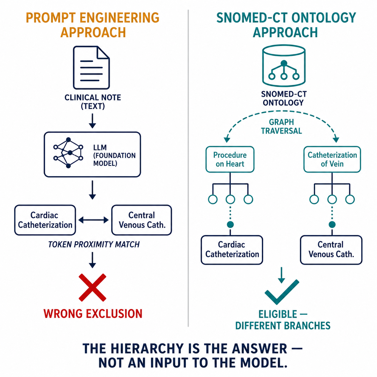 Two-path diagram: prompt engineering approach draws a false equivalence between two catheter types via token proximity; SNOMED-CT ontology approach traverses the concept graph and correctly separates them