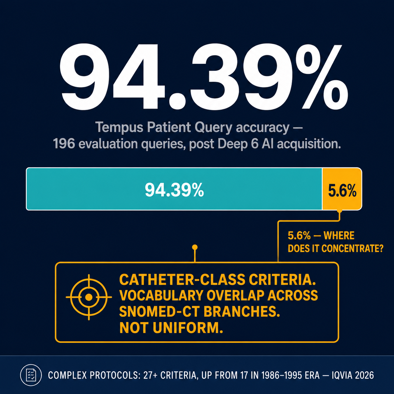 Annotated infographic: 94.39% accuracy across 196 evaluation queries — with the 5.6% failure segment highlighted and annotated as concentrating in catheter-class criteria with vocabulary overlap across SNOMED-CT branches