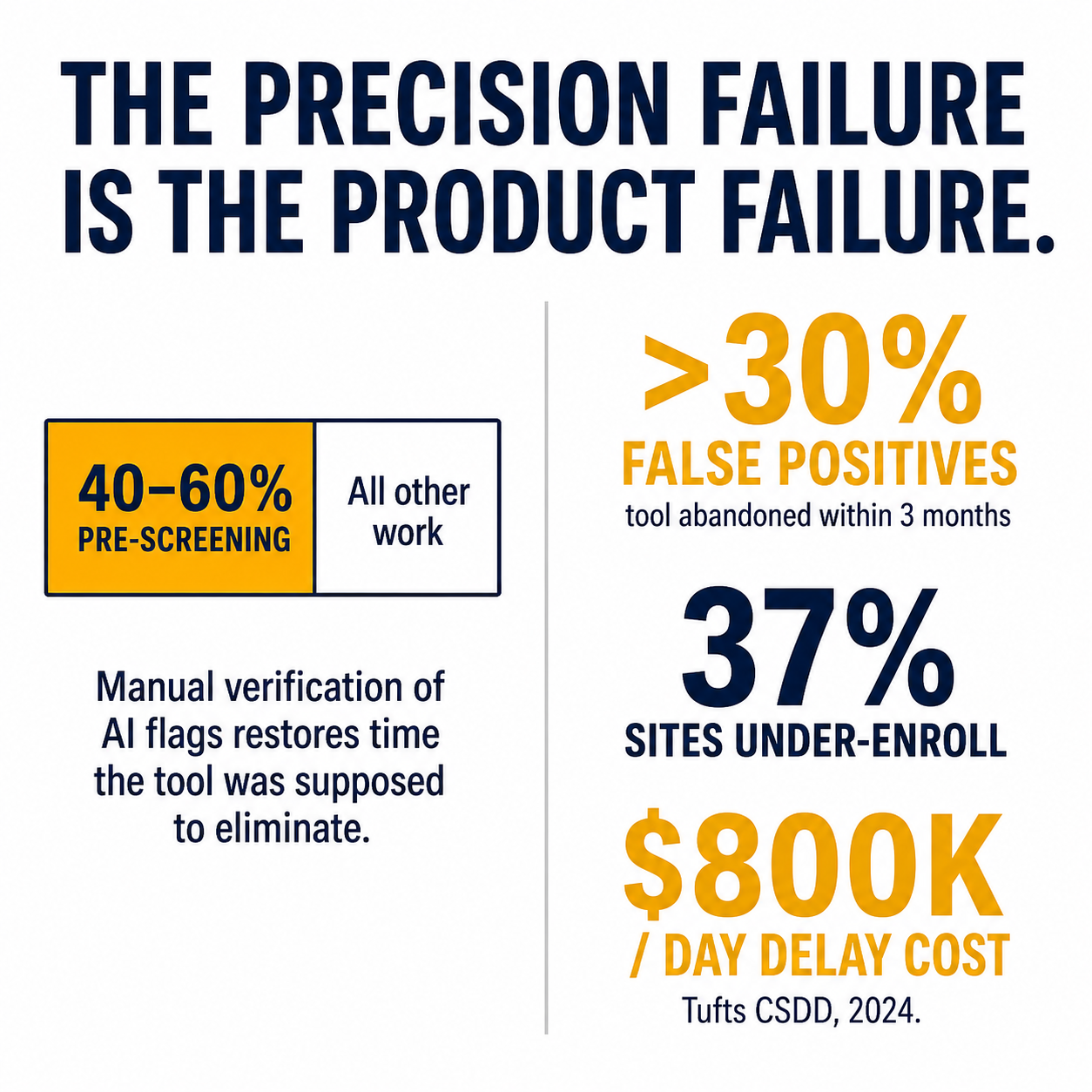 Infographic showing coordinator time split with 40-60% on pre-screening, over 30% false positive rate driving tool abandonment, 37% of sites under-enrolling, and $800K per day in trial delay costs