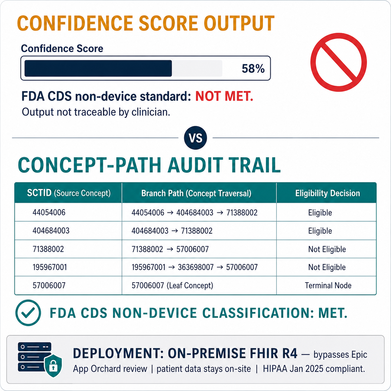Architecture diagram showing confidence score output as insufficient for FDA CDS non-device standard, versus concept-path audit trail with SCTID codes and branch paths meeting the standard — deployed on-premise via FHIR R4