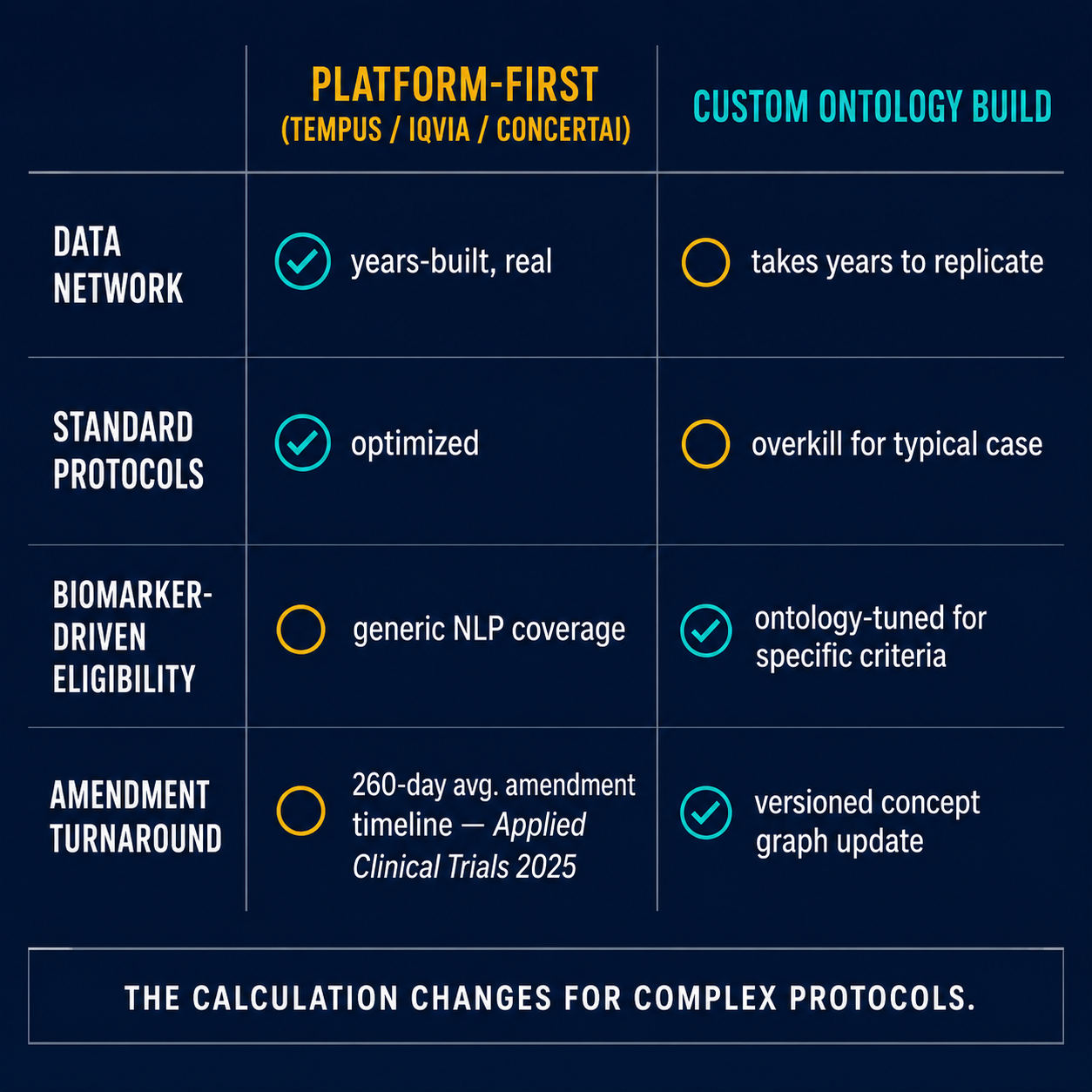 Decision matrix comparing platform-first matching (Tempus, IQVIA, ConcertAI) versus custom ontology build across data network, standard protocols, biomarker-driven eligibility, and amendment timeline