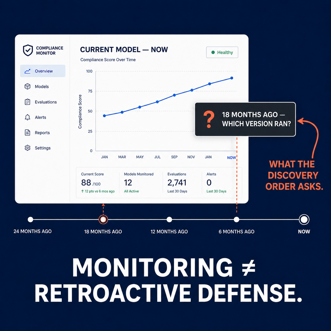 Annotated governance dashboard showing current model monitoring with annotation highlighting the 18-month retroactive gap that discovery orders demand