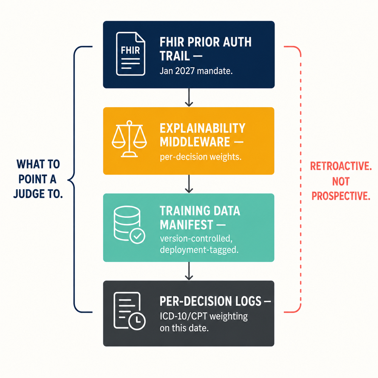 Four-layer architecture diagram showing what to point a judge to: FHIR trail, explainability middleware, training data manifest, per-decision logs