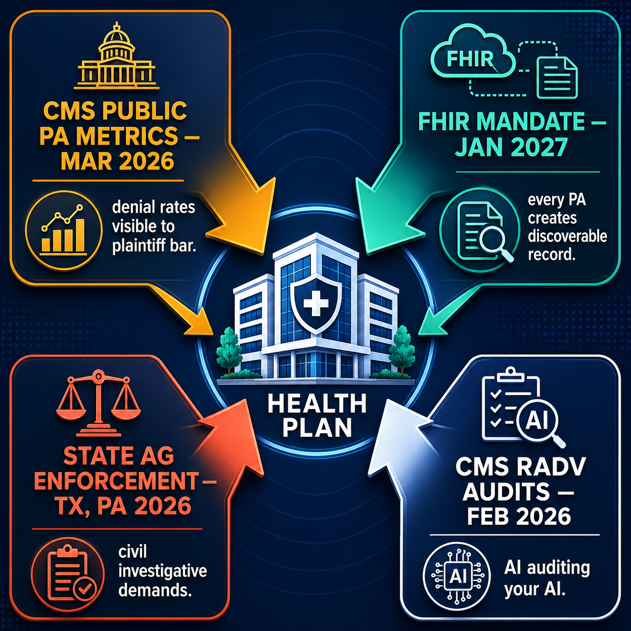 Convergence infographic showing four regulatory pressures — CMS public metrics, FHIR mandate, state AG enforcement, RADV AI audits — all pointing at a central health plan icon