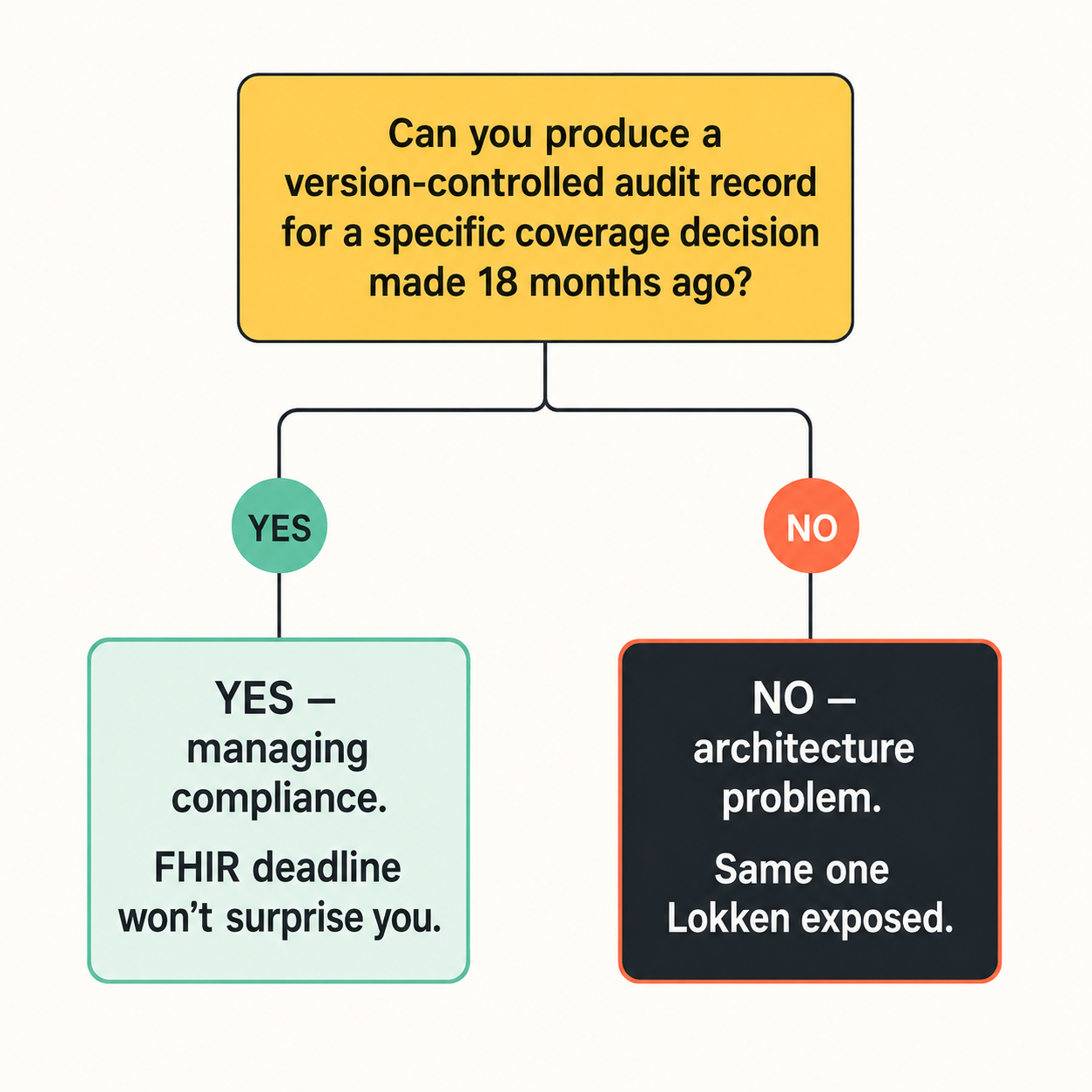 Decision tree with single governance diagnostic question branching to managing compliance (yes path, teal) or same architecture problem as Lokken (no path, coral)