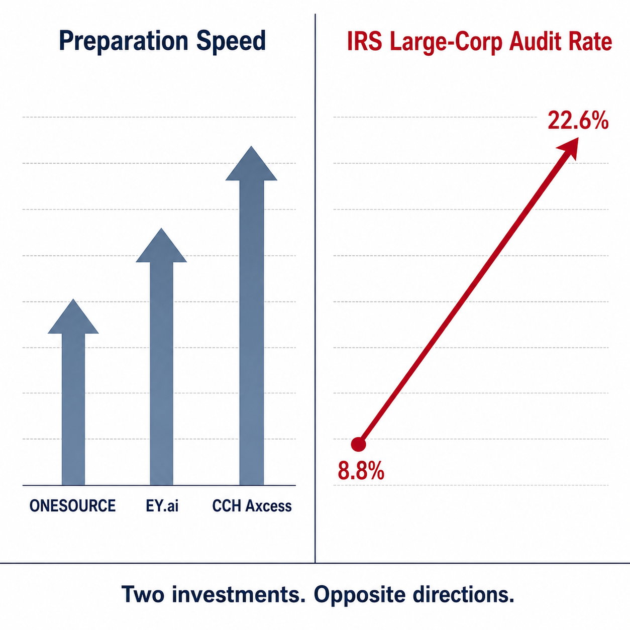 Split scoreboard: preparation tools (ONESOURCE, EY.AI, CCH) racing up left, IRS audit rate climbing from 8.8% to 22.6% right.