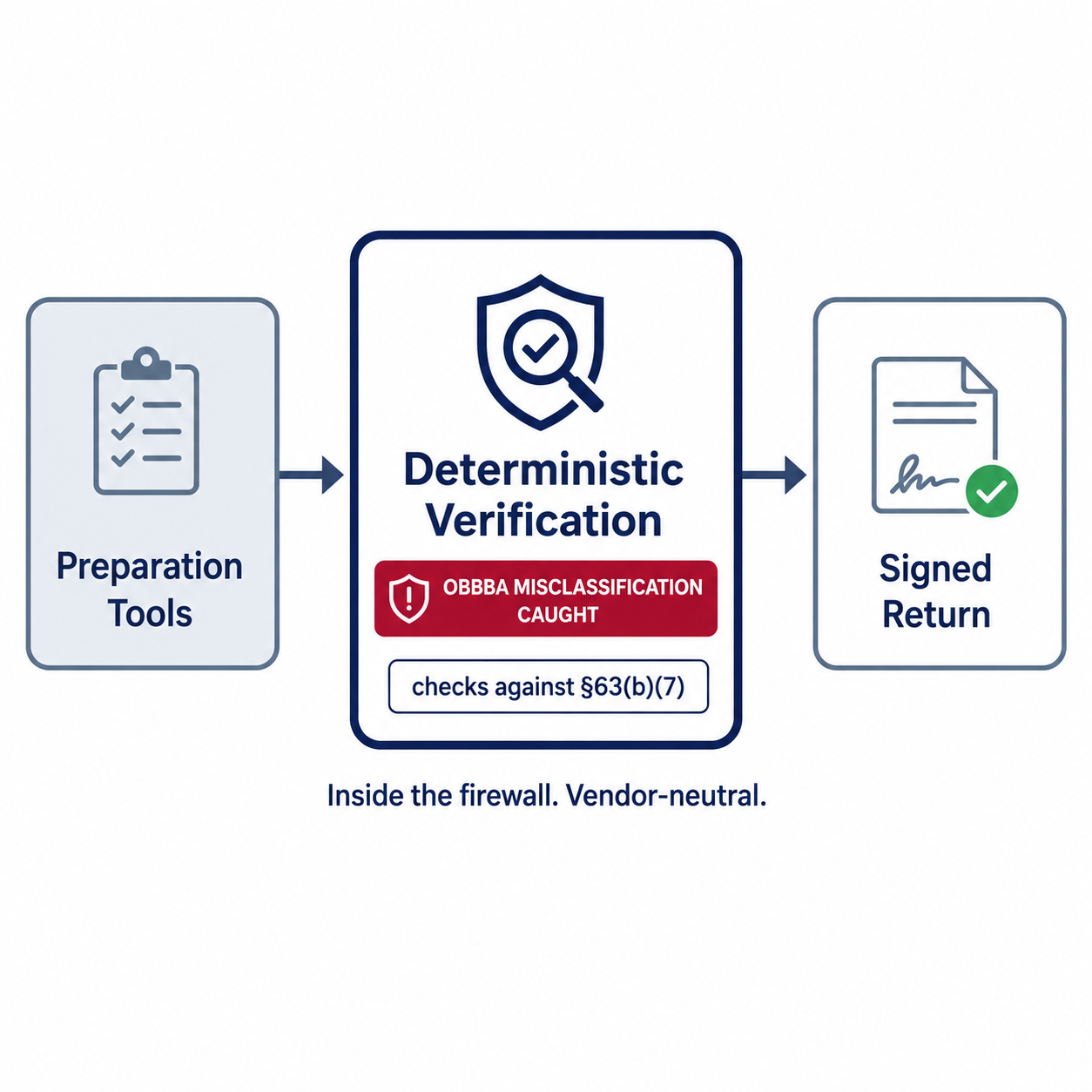 Pipeline: preparation tools → deterministic verification (OBBBA MISCLASSIFICATION CAUGHT) → signed return.