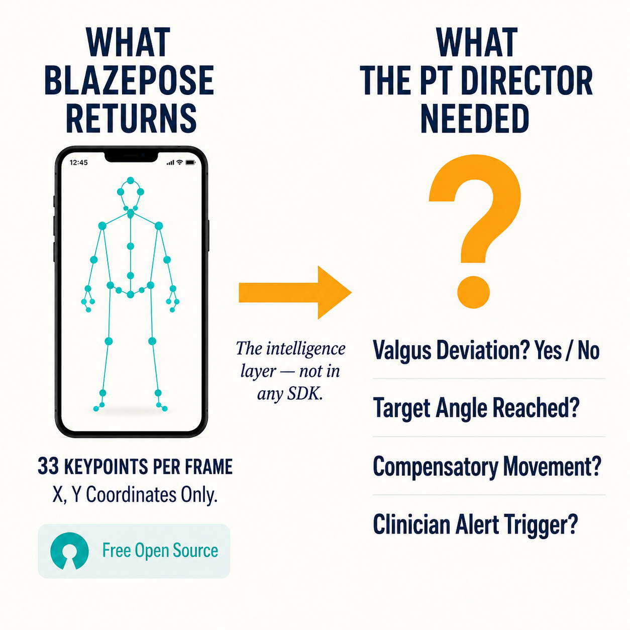Split comparison: what BlazePose returns (33 keypoints) versus what the PT director needed (valgus detection, angle targets, compensatory movement, clinician alert)