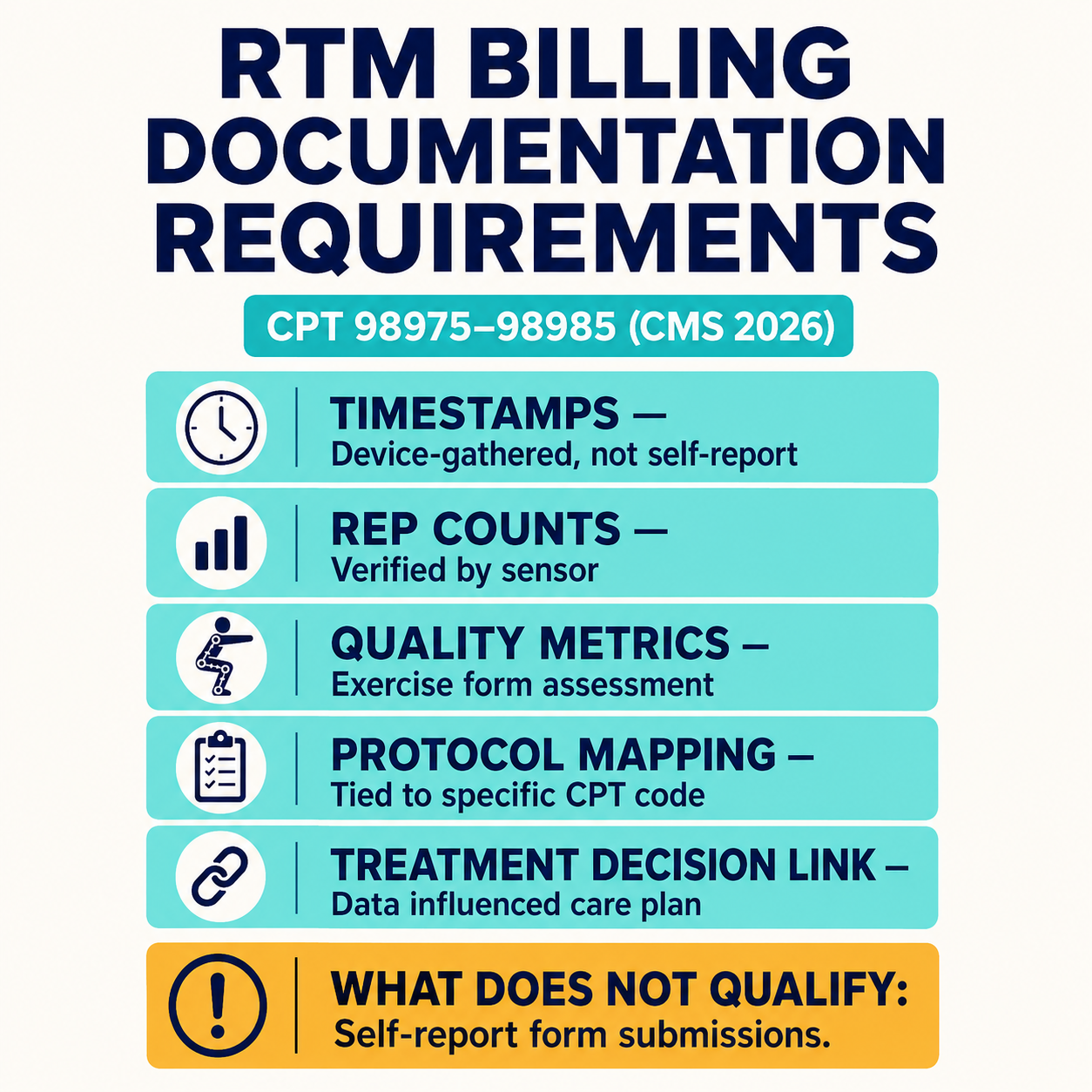 RTM billing documentation checklist for CPT 98975-98985: timestamps, rep counts, quality metrics, protocol mapping, treatment decision link — versus what doesn't qualify