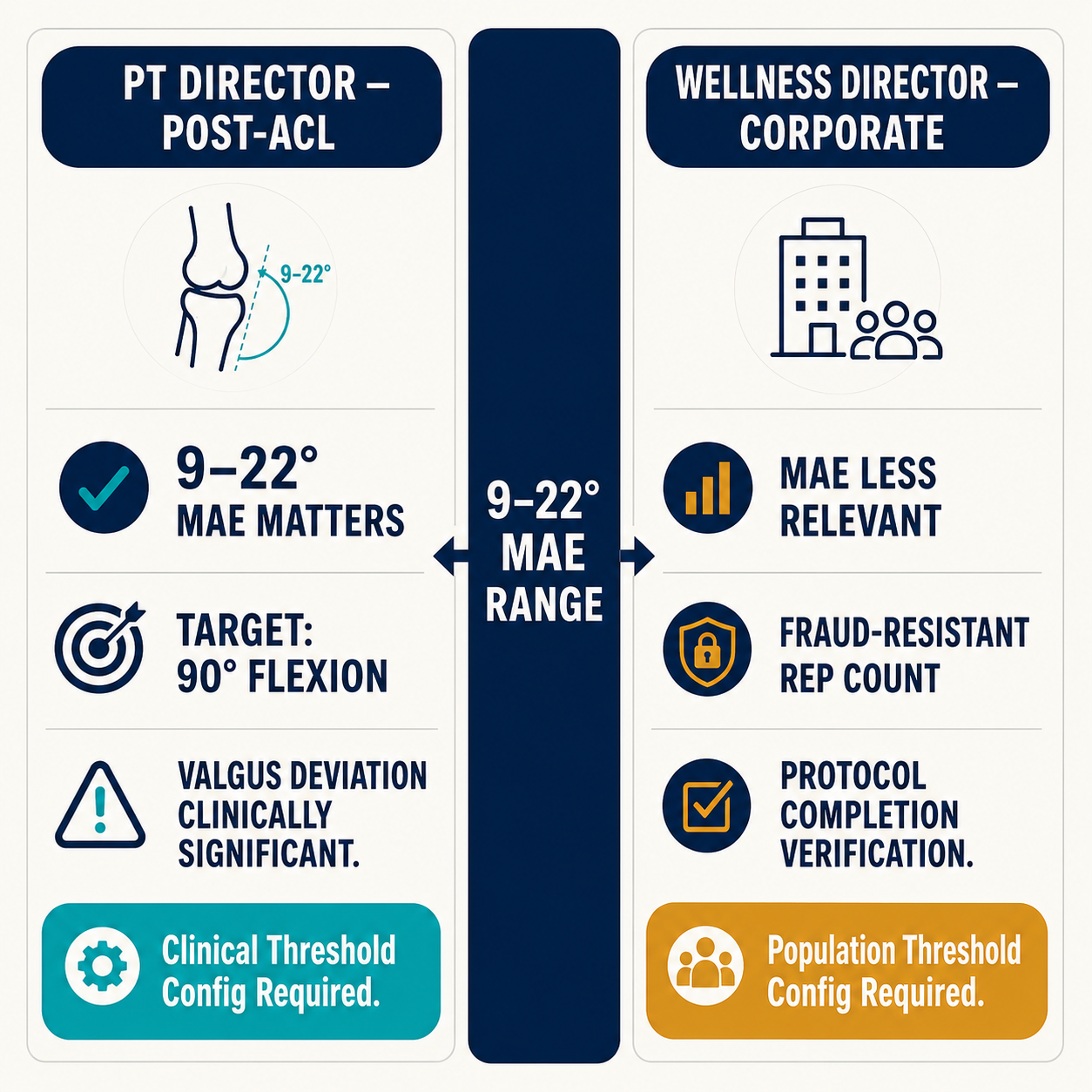Side-by-side comparison of two buyer threshold requirements: PT director (clinical MAE matters, 90° flexion target, valgus detection) vs. wellness director (MAE less relevant, fraud-resistant rep count)