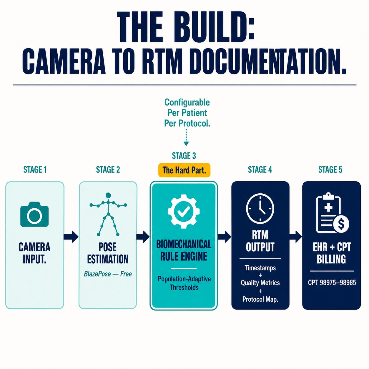 Five-stage camera-to-RTM pipeline: camera, pose estimation (free), biomechanical rule engine (the hard part), RTM output, EHR/billing with CPT codes