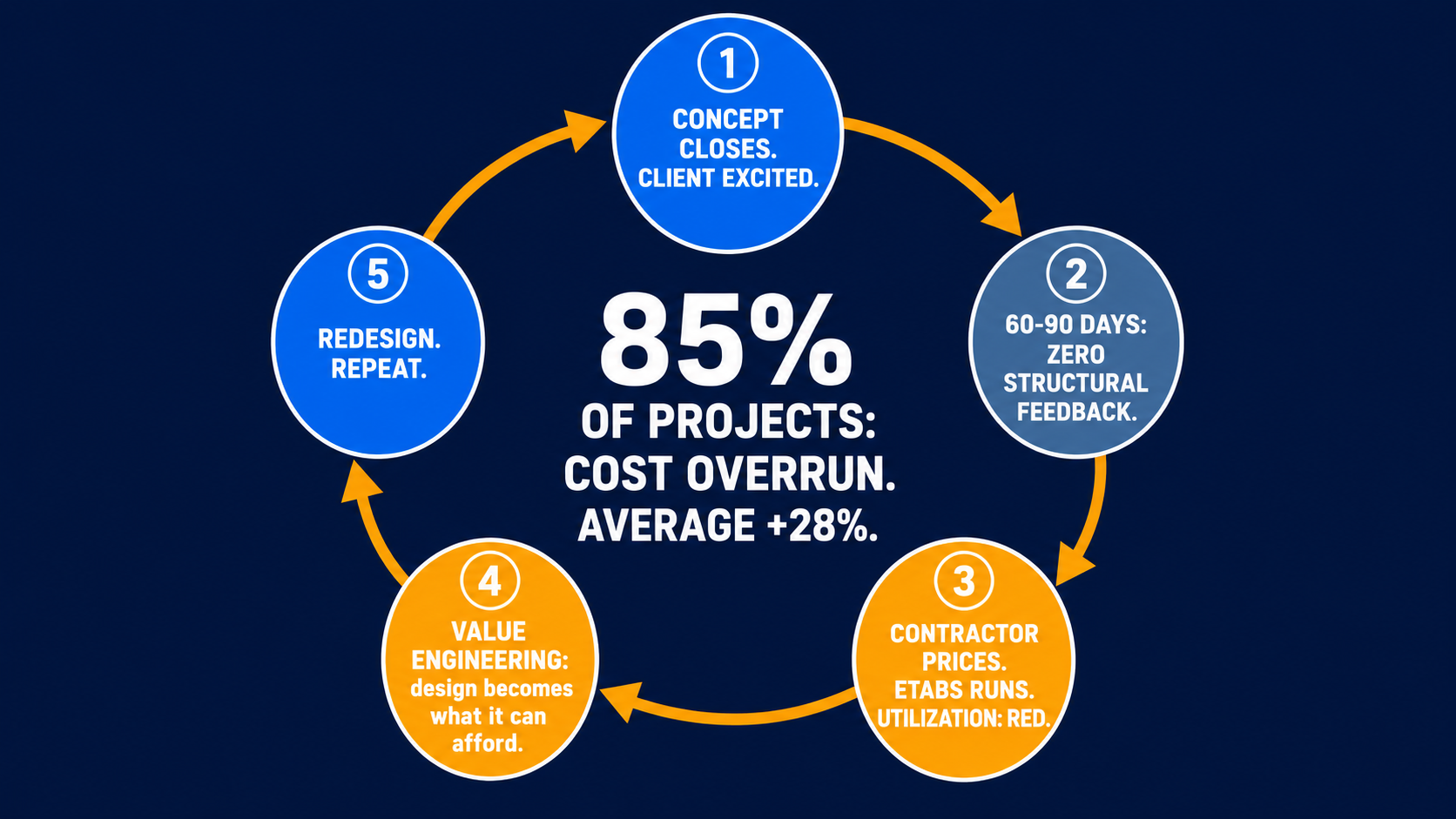 Circular infographic showing the predictable VE crisis loop: concept, silence, ETABS red flags, value engineering, redesign.