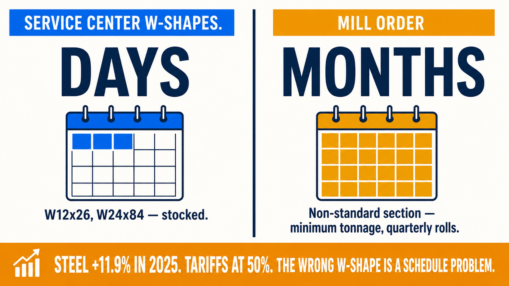 Infographic contrasting steel W-shape service center lead times (days) vs mill order (months) with 2025 price and tariff context.