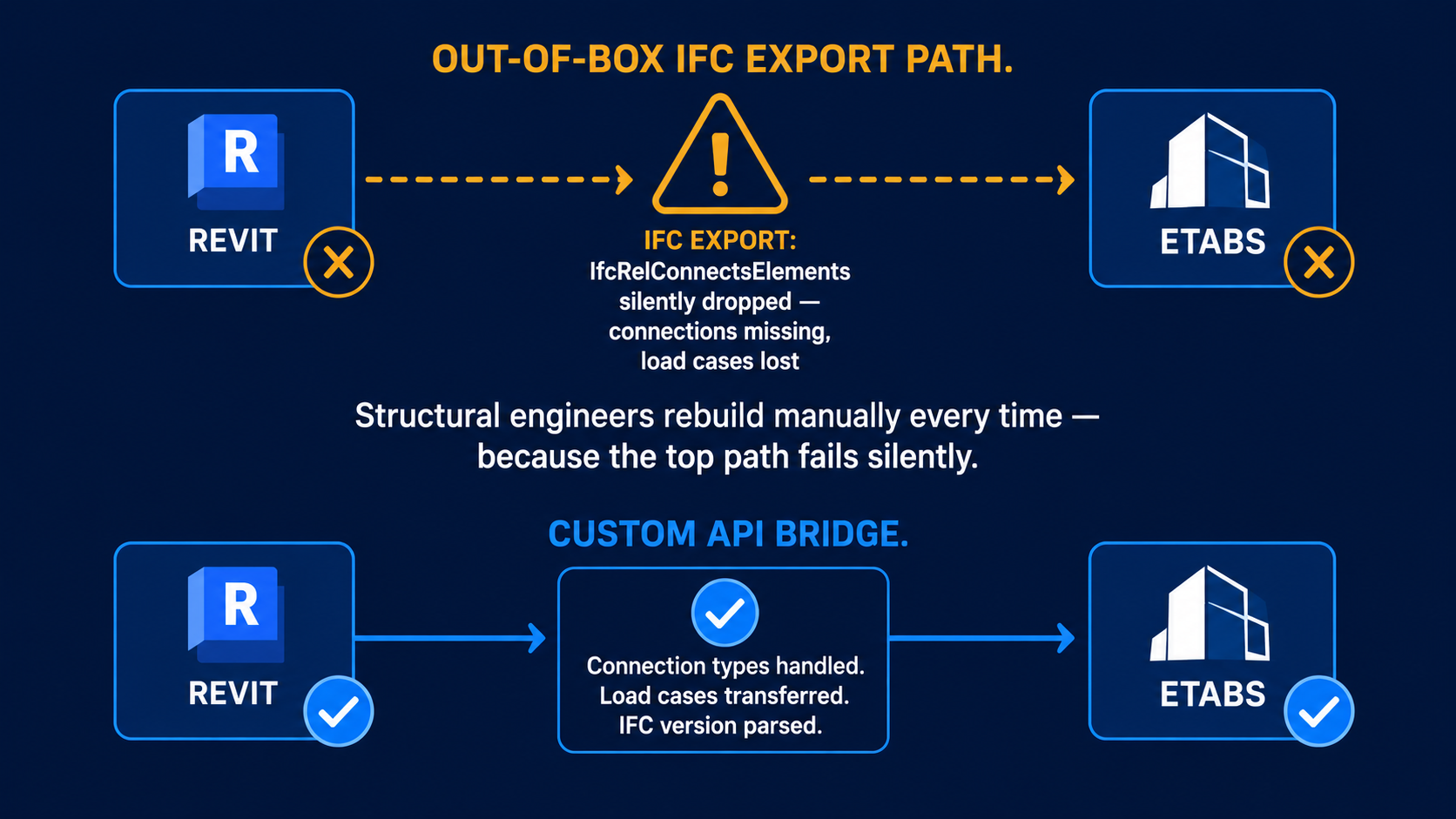 Diagram comparing failed IFC export path (silent connection drops) vs custom Revit API bridge (reliable structural model transfer).