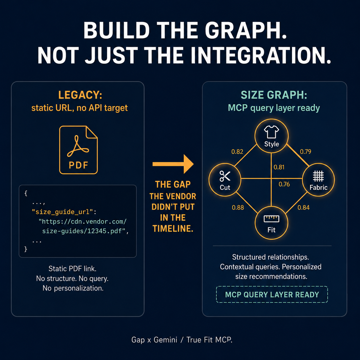 Architecture comparison: Shopify size_guide_url as dead end versus product size graph as agentic-ready query layer