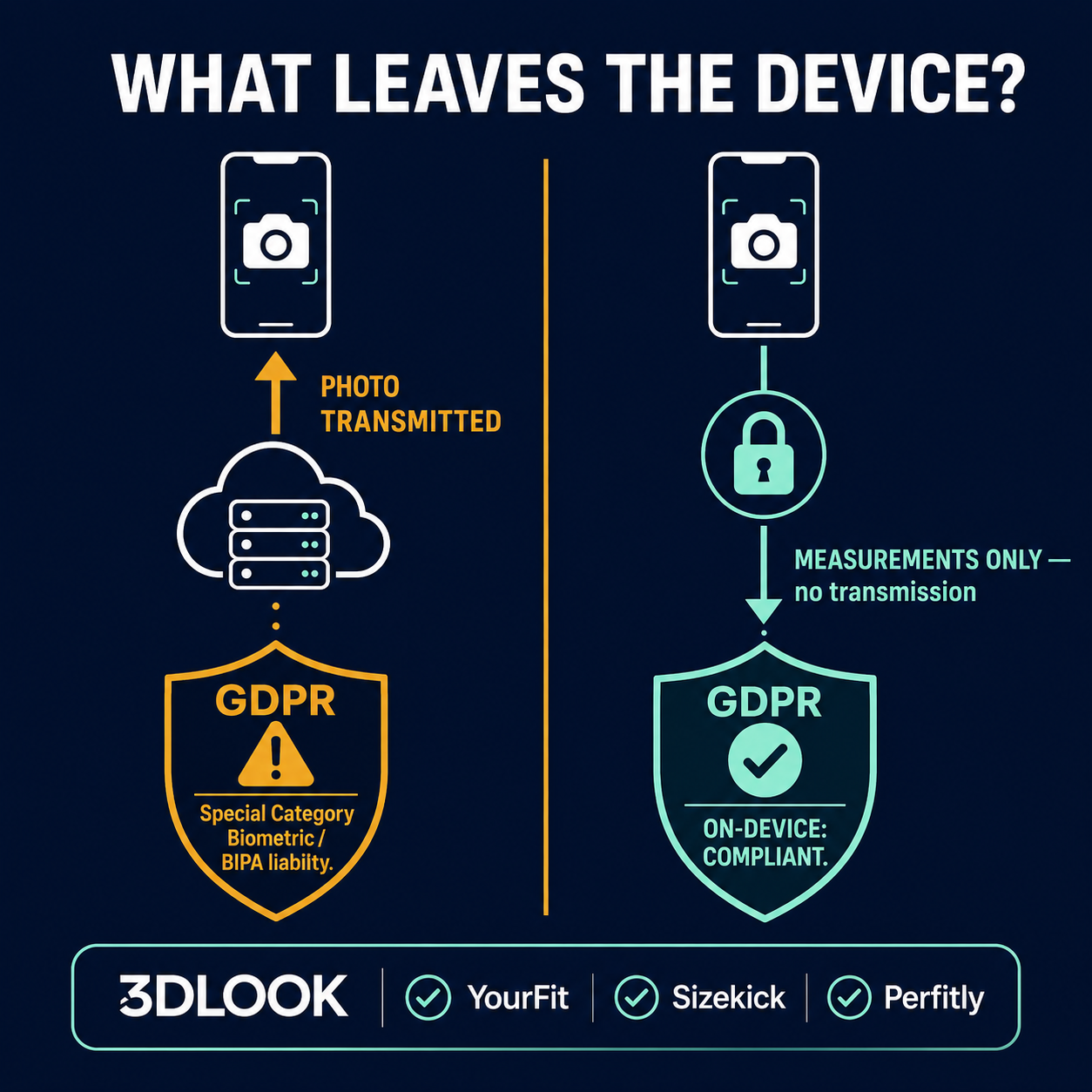 Compliance architecture diagram showing server-side biometric data transmission risk versus on-device processing as the compliant path