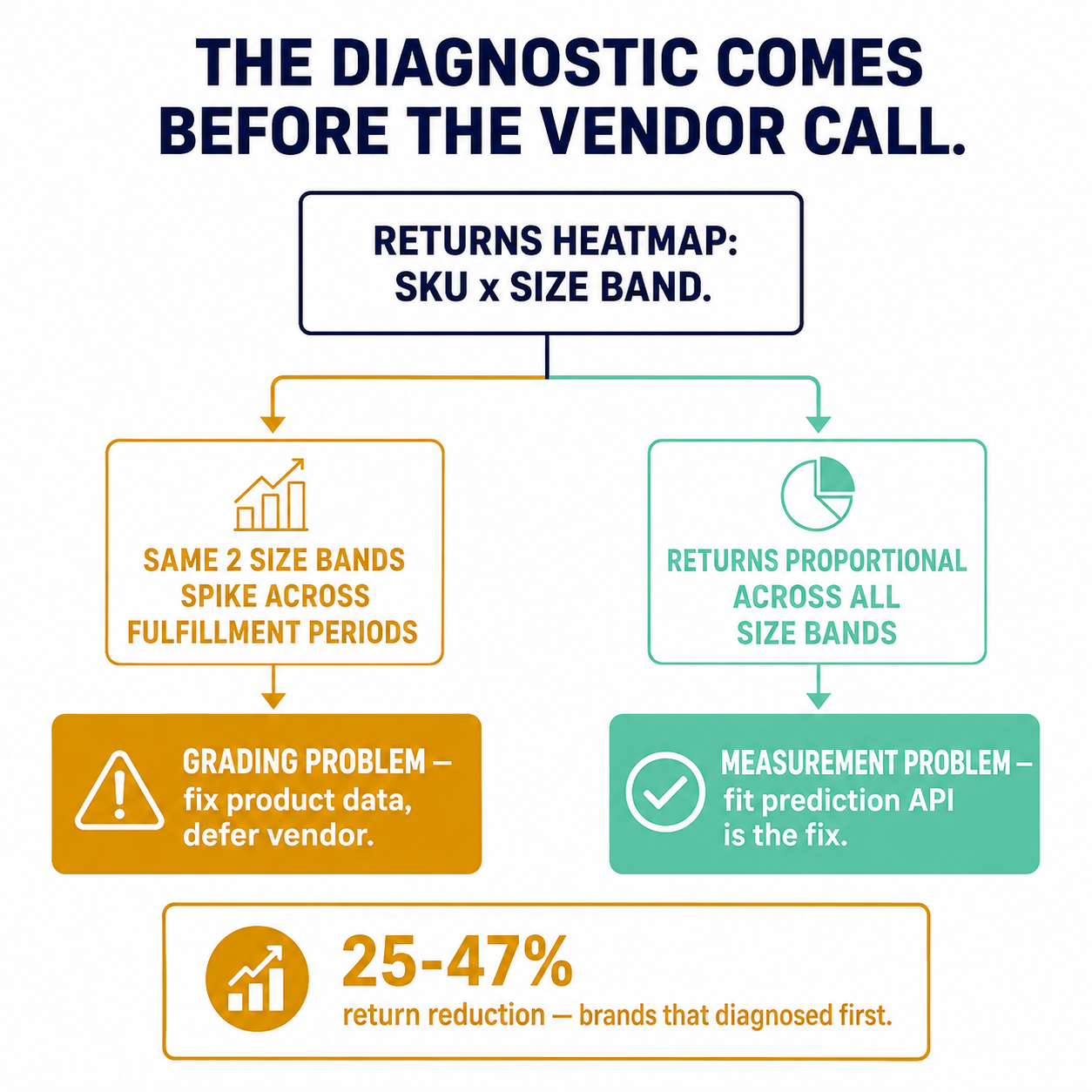 Decision-tree infographic: returns heatmap diagnosis branches into grading problem (fix data first) versus measurement problem (fit prediction API)